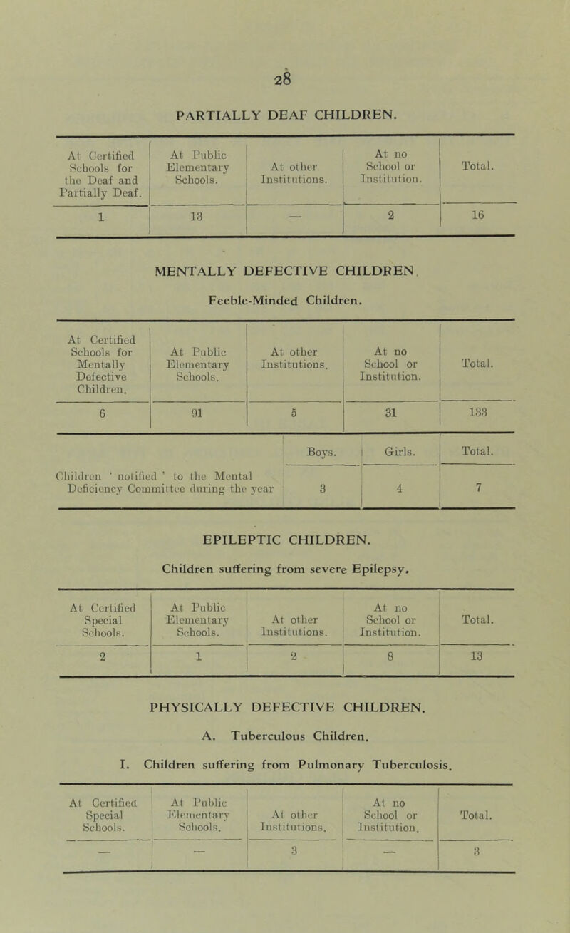 PARTIALLY DEAF CHILDREN. Al Certified Schools for the Deaf and Partiall}' Deaf. At Public Elementary Schools. At other Institutions. At no School or Institution. Total. 1 13 — 2 16 MENTALLY DEFECTIVE CHILDREN Feeble-Minded Children. At Certified Schools for Mentally Defective Children. At Public Elementary Schools. At other Institutions. At no School or Institution. Total. 6 91 5 31 133 Boys. 1 Girls. Total. Children ‘ notified ’ to the Mental Deficiency Committee during the year 3 1 4 1 7 EPILEPTIC CHILDREN. Children suffering from severe Epilepsy, At Certified Special Schools. At Public Elementary Schools. At other Institutions. At no School or Institution. Total. 2 1 2 8 13 PHYSICALLY DEFECTIVE CHILDREN. A. Tuberculous Children. I. Children suffering from Pulmonary Tuberculosis. At Ccrtifiect Special Schools. At Public Elementary Schools. At other Institutions. Al no School or Institution. Total. — — 3 — 3