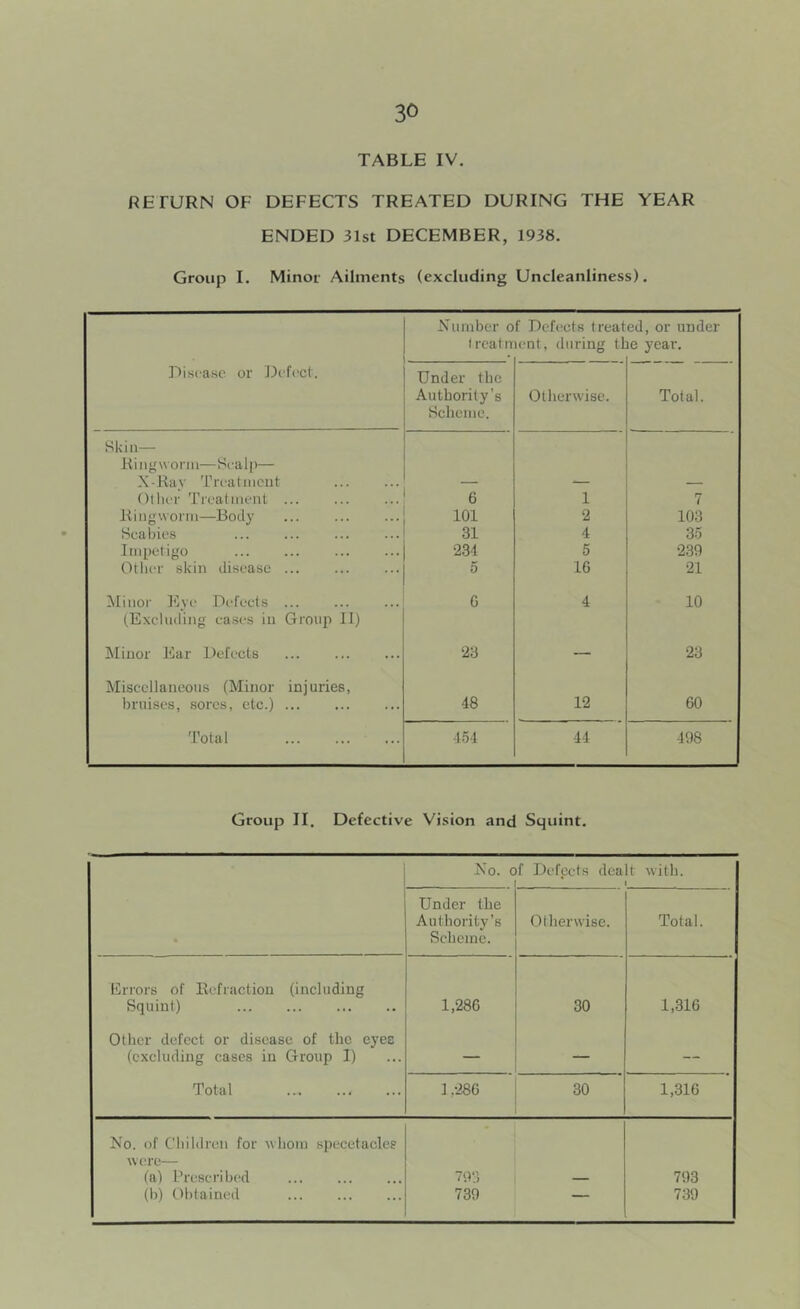 TABLE IV. RETURN OF DEFECTS TREATED DURING THE YEAR ENDED 31st DECEMBER, 1938. Group I. Minor Ailments (excluding Uncleanliness). Number of r)cf(!ct8 treated, or under treatment, during the year. Disease or Defect. Under the Authority’s Scheme. Otherwise. Total. Skin— Ringworm—Sealp— X-Rav Treatment — — — Other Treatment ... 6 1 7 Ringworm—Body 101 2 103 Scabies 31 4 35 Impetigo 234 5 239 Other skin disease 16 21 Minor lOye Defects (Excluding cases in Group II) G 4 10 Minor Ear Defects 23 — 23 Miscellaneous (Minor injuries. bruises, sores, etc.) 48 12 60 Total 454 44 498 Group II. Defective Vision and Squint. Ko. of IX'fecfs dealt witli. 1 * » Under the Authority’s Scheme. Otherwise. Total. Brrors of Refraction (including Squint) 1,286 30 1,316 Other defect or disease of the eyec (excluding cases in Group I) — — — Total 1,286 30 1,316 No. of Children for whom specetacles were— (a) Creseribed 793 — 793 (b) Obtained 739 739