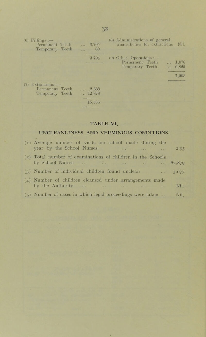 (H) Admiiuslriilions of general 3,705 anacstlii'lies for extraetious Nil. 8!) 3,70i (0) Ollier (Ipi.'ralions ;— I’eriiianenl 'f’eelli ... 1,078 'reinporary Teelli ... G.825 7,903 ... ‘2.688 ... 12,878 15,566 TABLE VI. UNCLEANLINESS AND VERMINOUS CONDITIONS, (1) Average number of visits per school made during the year by the School Nurses ... ... ... 2.95 (2) Total number of examinations of children in the Schools by School Nurses ... ... ... ... ... 82,879 (3) Number of individual children found unclean ... 3,077 (4) Number of children cleansed under arrangements made by the Authority ... ... ... ... ... Nil. (5) Number of cases in which legal proceedings were taken ... Nil. I’crmanent Teeth Temporary Teeth (7) Extractions :— Permanent Teeth Temporary Teeth