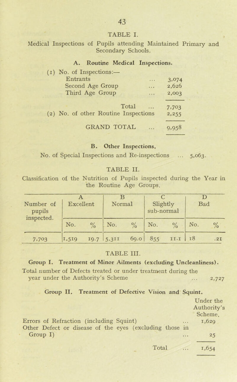 TABLE I. Medical Inspections of Pupils attending Maintained Primary and Secondary Schools. A. Routine Medical Inspections. (i) No. of Inspections:— Entrants ... 3,074 Second Age Group ... 2,626 Third Age Group ... 2,003 Total ... 7,703 (2) No. of other Routine Inspections 2,255 GRAND TOTAL ... 9,958 B. Other Inspections. No. of Special Inspections and Re-inspections ... 5,063. TABLE II. Classification of the Nutrition of Pupils inspected during the Year in the Routine Age Groups. A B C D Number of pupils inspected. Excellent Normal Slightly sub-normal Bad No. % No. % No. % No. % 7.703 1,519 19.7 5,311 69.0 855 ii-i 18 .21 TABLE III. Group I. Treatment of Minor Ailments (excluding Uncleanliness). Total number of Defects treated or under treatment during the year under the Authority’s Scheme ... 2,727 Group II. Treatment of Defective Vision and Squint. Under the Authority’s Scheme. Errors of Refraction (including Squint) ... 1,629 Other Defect or disease of the eyes (excluding those in Group I) ... 25 Total 1.654