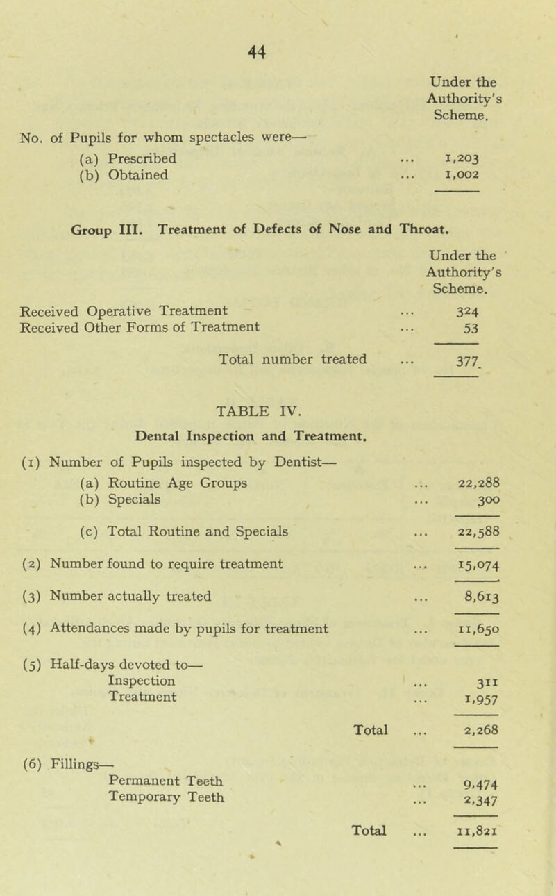 Under the Authority’s Scheme. No. of Pupils for whom spectacles were— (a) Prescribed ... 1,203 (b) Obtained ... 1,002 Group III. Treatment of Defects of Nose and Throat. Under the Authority’s Scheme. Received Operative Treatment ... 324 Received Other Forms of Treatment ... 53 Total number treated ... 377 TABLE IV. Dental Inspection and Treatment. (1) Number of Pupils inspected by Dentist— (a) Routine Age Groups ... 22,288 (b) Specials ... 300 (c) Total Routine and Specials ... 22,588 (2) Number found to require treatment ... 15,074 (3) Number actually treated ... 8,613 (4) Attendances made by pupils for treatment ... 11,650 (5) Half-days devoted to— Inspection ... 311 T reatment ... i, 957 Total ... 2,268 (6) Fillings— Permanent Teeth ... 9,474 Temporary Teeth ... 2,347 Total ... 11,821