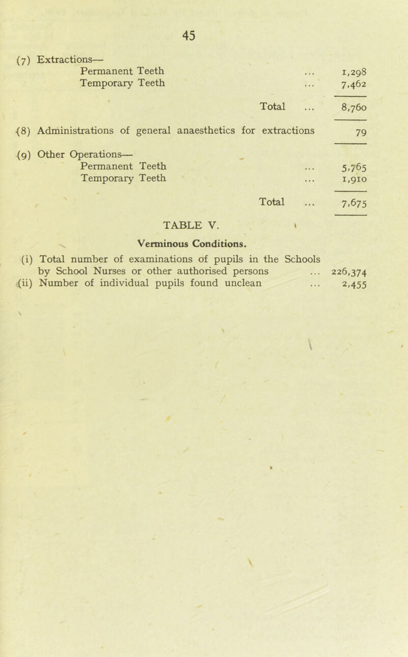 (7) Extractions— Permanent Teeth ... 1,298 Temporary Teeth ... 7,462 Total ... 8,760 ■(8) Administrations of general anaesthetics for extractions 79 (9) Other Operations— Permanent Teeth ... 5,765 Temporary Teeth ... 1,910 Total ... 7,675 TABLE V. » ^ Verminous Conditions. (i) Total number of examinations of pupils in the Schools by School Nurses or other authorised persons ... 226,374 ;(ii) Number of individual pupils found unclean ... 2,455 \