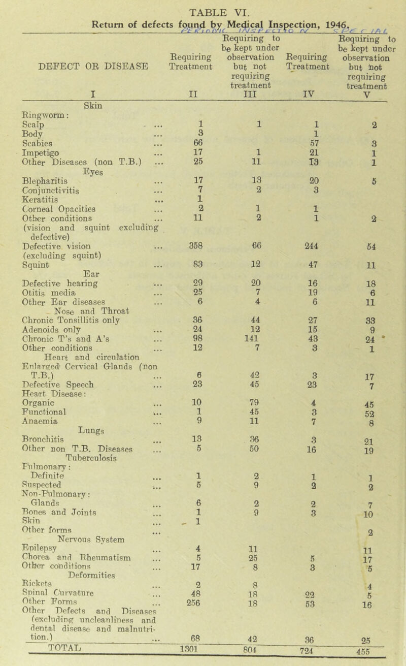 TABLE VI. DEFECT OE DISEASE I / ’i: K Lr i\ Eequiring Treatment II ir.Jni'i t / Eequiring to be kept under observation but not requiring treatment III Eequiripg Treatment IV '. / V' C / A / Eequiring t be kept unde observation but tiot requiring treatment V Skin Eingworm: Scalp Body 1 3 1 1 1 2 Scabies 66 57 3 Impetigo 17 1 21 1 Other Diseases (non T.B.) 25 11 13 1 Eyes Blepharitis 17 13 20 5 Conjunctivitis Keratitis 7 1 2 3 Corneal Opacities 2 1 1 Other conditions 11 2 1 2 (vision and squint excluding defective) Defective vision 358 66 244 64 (excluding squint) Squint 83 12 47 11 Ear Defective hearing 29 20 16 18 Otitis media 25 7 19 6 Other Ear diseases 6 4 6 11 Nose and Throat Chronic Tonsillitis only 36 44 27 33 Adenoids only 24 12 15 9 Chronic T’s and A’s 98 141 43 24 • Other conditions 12 7 3 1 Heart and circulation Enlarged' Cervical G-lands (non T.B.) 6 42 3 17 Defective Speech 23 45 23 7 Heairt Disease: Organic 10 79 4 45 Functional 1 45 3 52 Anaemia 9 11 7 8 Lungs Bronchitis 13 36 3 21 Other non T.B. Diseases 6 50 16 19 Tuberculosis Dulmonary: Definite 1 2 1 1 Suspected 6 9 2 9 Non-P'ulmonary: Glands 6 2 2 7 Bones and Joints Skin Other forms 1 .. 1 9 3 10 9 Nervous System Epilepsy 4 11 11 Chorea and Eheumatism 5 25 5 17 Other conditions 17 8 3 fi Deformities Tickets 2 8 4 Spinal Curvature 48 18 22 5 Other Forms 256 18 .53 1ft Other Defects and Diseases (excluding nncleanliness and dental disease and malnutri- tion.) 68 42 36 25 TOTAL 1301 804 724 455