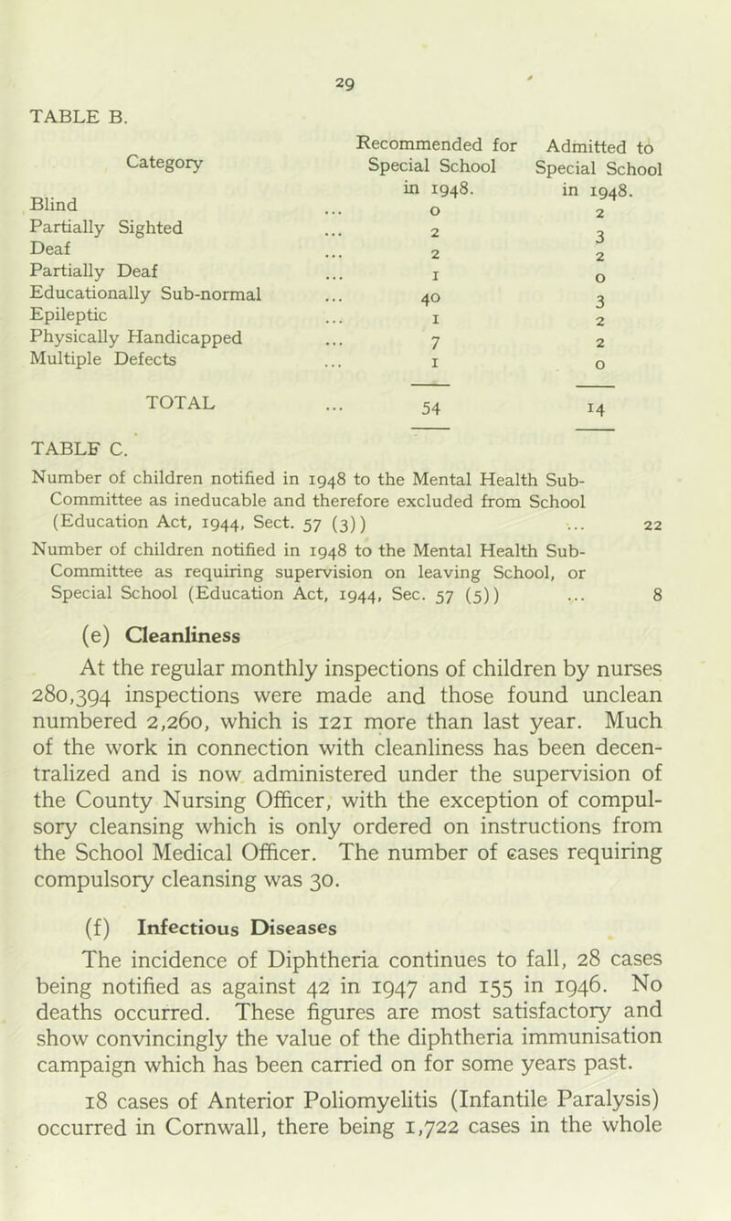 TABLE B. Category , Blind Partially Sighted Deaf Partially Deaf Educationally Sub-normal Epileptic Physically Handicapped Multiple Defects Recommended for Special School in 1948. 0 2 2 1 40 I 7 I Admitted to Special School in 1948. 2 3 2 o 3 2 2 o TOTAL 54 14 TABLE C. Number of children notified in 1948 to the Mental Health Sub- Committee as ineducable and therefore excluded from School (Education Act, 1944, Sect. 57 (3)) ... 22 Number of children notified in 1948 to the Mental Health Sub- Committee as requiring supervision on leaving School, or Special School (Education Act, 1944, Sec. 57 (5)) ... 8 (e) Cleanliness At the regular monthly inspections of children by nurses 280,394 inspections were made and those found unclean numbered 2,260, which is 121 more than last year. Much of the work in connection with cleanliness has been decen- tralized and is now, administered under the supervision of the County Nursing Officer, with the exception of compul- sory cleansing which is only ordered on instructions from the School Medical Officer. The number of eases requiring compulsory cleansing was 30. (f) Infectious Diseases The incidence of Diphtheria continues to fall, 28 cases being notified as against 42 in 1947 and 155 in 1946. No deaths occurred. These figures are most satisfactory and show convincingly the value of the diphtheria immunisation campaign which has been carried on for some years past. 18 cases of Anterior Poliomyelitis (Infantile Paralysis) occurred in Cornwall, there being 1,722 cases in the whole