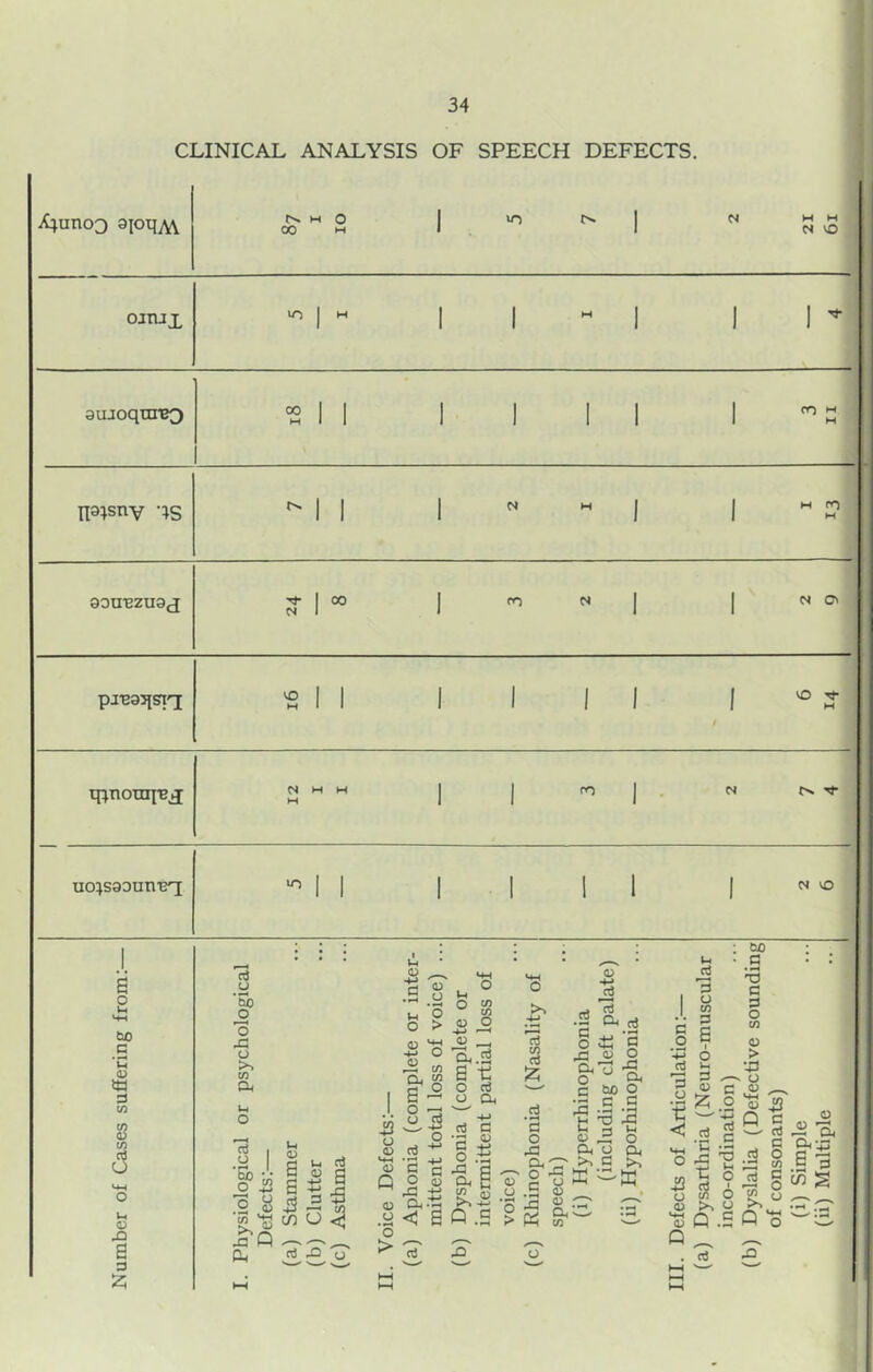 CLINICAL ANALYSIS OF SPEECH DEFECTS. X;uno3 ^lo^M bx w 0 C30 M 1 1 N M H N VO ojtux U-) 1 H 1 1 M 1 1 1 auaoqurBO '2 1 1 1 1 1 1 1 CT) H M ns^snv ‘45 ^ 1 1 1 ^ M 1 1 M rn M souBzua^j I 00 N 1 1 N 1 1 N 03 pj'BaJisi'i 2 1 1 1 1 1 1 1 t VO H ipnonn-Bj 12 I I 1 1 rn 1 • N uo^saoun^q 30 1 1 I 1 1 1 1 N VO 6 o so B 'C (U to 3 c/3 CO 03 CO c^ O l-c 03 XI S 3 25 3 _cj ‘5b ‘o X! CJ ts CO On 3 I •H -CO- .2 ^ Q Oi u <D <D •M <D •s ° > <D c3 e ^ -2 w o a :S D/ a o O 3 U ° 03 3 ^ ^ I » O 4H 43 ° '0^.2 [8 a ti 0 0 3 ■ o a< 43 3 O C c; liS rr. ^ 2 O. nj c • ^ o ct: o xj « 2 a u bo O .a .a 3 O c .2 i-i _3 'B o CO 3 a 3 03 Q _ 2 •« c -9 6 o 03 O/ S 03 rH I « *r^ r •\ ci ^ (J o < g Q’.C ’o '3' x 43 .2 ^ O > _3 ‘e o X ____ g -K IS .cr .c ^ dl 'w' Ph w t o S S C hh ‘C X O S 43 3 6 o >> y ■t; Q .a Q ^ bo G • ^ •O B 3 O CO 03 > •X • o 03 o 42 Q a - ij 1 o Oc-j: OB- cn H  9 3 g w ;■