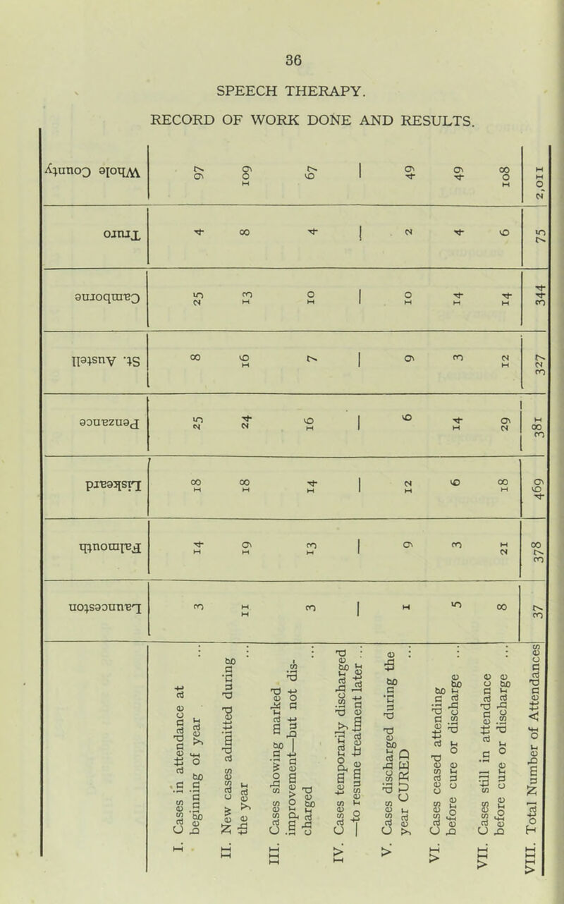 SPEECH THERAPY. RECORD OF WORK DONE AND RESULTS. X;unoo 8IOTM ON S' VO O' O' •vl- 00 o OJTUX '•t- 00 -vl- N 'a- VO «n guioqui'BQ 10^0 o 04 M M O Tf M M H CO na^snv TS 00 VC M 9 3 12 ro aou'Bzuaj VVI N M 1 6z 9 M 00 cn pjBSJtSXT 00 00 MM M C4 VO 00 M W ON VO q:^norafB^ 0^ ro MM hh 1 9 3 21 00 ro uo^saoun'Bq fo H cn 1 M 1 H *3 00 tN. CO nJ <D Cj <u o a CTj X) c <u ^ a o (i . be . o c « a <u .5 w So O X3 00 c •C 3 XJ 'S a Xl d w <D M ^ o (O 'O -<-> V o oJ -(-> a a O o 00 3 '$ O ,3 cn (U >v o (U 3 V a <0 •3 4> . £? « .3 1^ f-H ^ -M .52 3 X3 <0 ^ -0 a i! O a a ^ ^ a > OT P ^ 3 0.1 “S bo IH 0) •4-» tn <D C/) Cj O <D a ;3 cn <D . :a 00 3 • fH IH 3 X3 X3 <0 00 ao IS ^5 CO^ <u 3 (n o ^ ^ Oo 00 h 3 3 J3 r3 'O o C '* <D d bo u d CO u O c; o o CO G M ^ Co (U O ^ 0) <0 o c d ^ 'O rC3 C ^ S .2 ti VH 3 O 3 ^ IH ■3 3 03 ^ 03 2 4^ O 'm ‘S ra 03 U .3 03 43 O 3 3 X3 3 43 l-l 43 JO a 3 12; I H