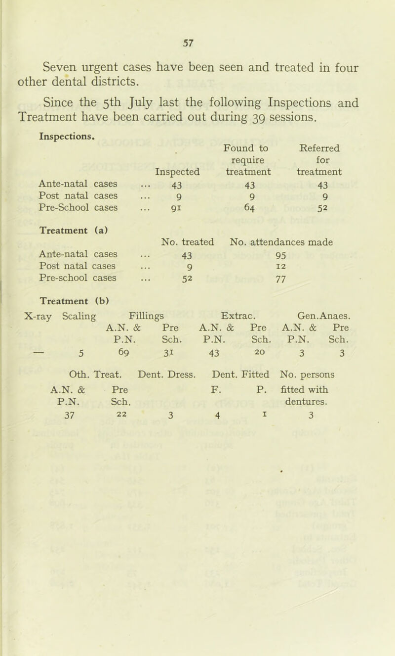 Seven urgent cases have been seen and treated in four other dental districts. Since the 5th July last the following Inspections and Treatment have been carried out during 39 sessions. Inspections. Found to Referred require for Inspected treatment treatment Ante-natal cases 43 43 43 Post natal cases 9 9 9 Pre-School cases 91 64 52 Treatment (a) No. treated No. attendances made Ante-natal cases 43 95 Post natal cases 9 12 Pre-school cases 52 77 Treatment (b) -ray Scaling Fillings Extrac. Gen.Anaes. A.N. & Pre A.N. & Pre A.N. & Pre P.N. Sch. P.N. Sch. P.N. Sch. — 5 69 31 43 20 3 3 Oth. Treat. Dent. Dress. Dent. Fitted No. persons A.N. & Pre F. P. fitted with P.N. Sch, dentures. 37 22 3 4 I 3