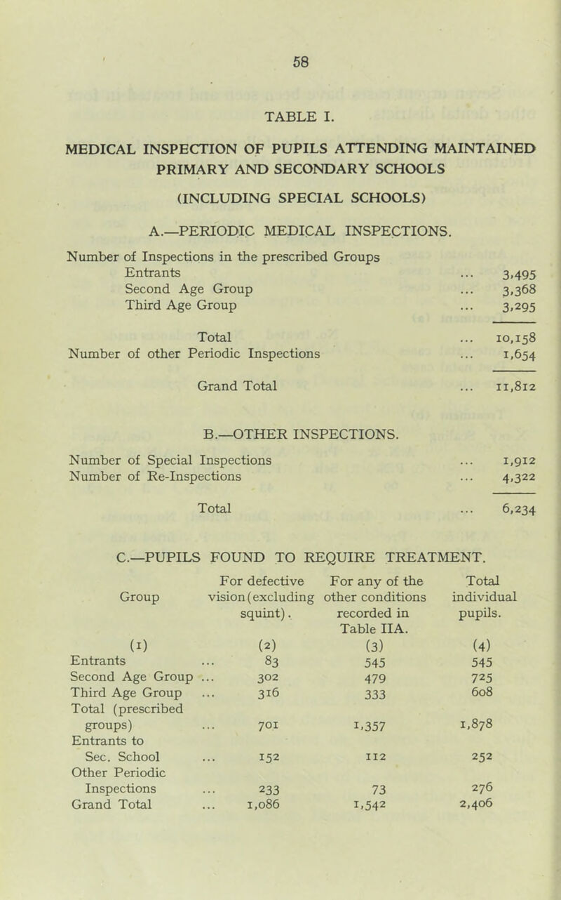 TABLE I. MEDICAL INSPECTION OF PUPILS ATTENDING MAINTAINED PRIMARY AND SECONDARY SCHOOLS (INCLUDING SPECIAL SCHOOLS) A.—PERIODIC MEDICAL INSPECTIONS. Number of Inspections in the prescribed Groups Entrants ... 3.495 Second Age Group ... 3,368 Third Age Group ... 3,295 Total ... 10,158 Number of other Periodic Inspections ... 1.654 Grand Total ... 11,812 B.—OTHER INSPECTIONS. Number of Special Inspections ... 1,912 Number of Re-Inspections ... 4,322 Total ... 6,234 C.—PUPILS FOUND TO REQUIRE TREATMENT. For defective For any of the Total Group vision (excluding squint). other conditions recorded in Table HA. individual pupils. (I) (2) (3) (4) Entrants 83 545 545 Second Age Group . 302 479 725 Third Age Group Total (prescribed 316 333 608 groups) Entrants to 701 1,357 1,878 Sec. School Other Periodic 152 112 252 Inspections 233 73 276 Grand Total 1,086 1,542 2,406