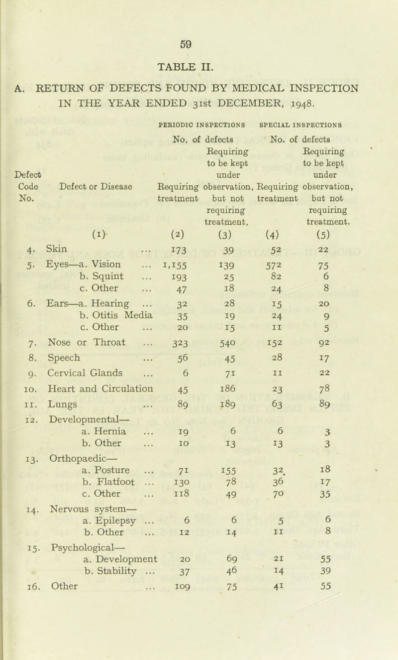 TABLE II. A. RETURN OF DEFECTS FOUND BY MEDICAL INSPECTION IN THE YEAR ENDED 31st DECEMBER. ,1948. PERIODIO INSPECTIONS SPECIAL INSPECTIONS No. of defects No. of defects Requiring Requiring to be kept to be kept Defect under under Code Defect or Disease Requiring observation, Requiring observation No. treatment but not treatment but not requiring requiring treatment. treatment. (I> (2) (3) (4) (5) 4. Skin 173 39 52 22 5. Eyes—a. Vision 1.155 139 572 75 b. Squint 193 25 82 6 c. Other 47 18 24 8 6. Ears—a. Hearing 32 28 15 20 b. Otitis Media 35 19 24 9 c. Other 20 15 II 5 7. Nose or Throat 323 540 152 92 8. Speech 56 45 28 17 9. Cervical Glands 6 71 II 22 10. Heart and Circulation 45 186 23 78 11. Lungs 89 189 63 89 12. Developmental— a. Hernia 19 6 6 3 b. Other 10 13 13 3 13. Orthopaedic— a. Posture 71 155 32 18 b. Flatfoot ... 130 78 36 17 c. Other 118 49 70 35 14. Nervous system— a. Epilepsy ... 6 6 5 6 b. Other 12 14 II 8 15. Psychological— a. Development 20 69 21 55 b. Stability ... 37 46 14 39 16. Other 109 75 41 55