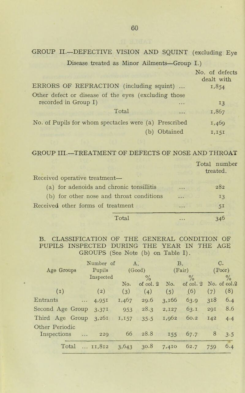 GROUP II.—DEFECTIVE VISION AND SQUINT (excluding Eye Disease treated as Minor Ailments—Group I.) No. of defects decilt with ERRORS OF REFRACTION (including squint) ... Other defect or disease of the eyes (excluding those 1,854 recorded in Group I) 13 Total 1,867 No. of Pupils for whom spectacles were (a) Prescribed 1,469 (b) Obtained 1,151 GROUP III.—TREATMENT OF DEFECTS OF NOSE AND THROAT Total number treated. Received operative treatment— (a) for adenoids and chronic tonsillitis 282 (b) for other nose and throat conditions 13 Received other forms of treatment 51 Total 346 B. CLASSIFICATION OF THE GENERAL CONDITION OF PUPILS INSPECTED DURING THE YEAR IN THE AGE GROUPS (See Note (b) on Table I). Number of A. B. C. Age Groups Pupils (Good) (Fair) (Poor) luspected % % % No. of col. 2 No. of col. 2 No. of col.2 (I) (2) (3) (4) (5) (6) (7) (8) Entrants 4.951 1.467 29.6 3.166 63-9 318 6.4 Second Age Group 3.371 953 28.3 2,127 63.1 291 8.6 Third Age Group 3.261 1.157 35-5 1,962 60.2 142 4.4 Other Periodic Inspections 229 66 28.8 155 67.7 8 3-5 Total ... 11,812 3.643 30.8 7.410 62.7 759 6:4