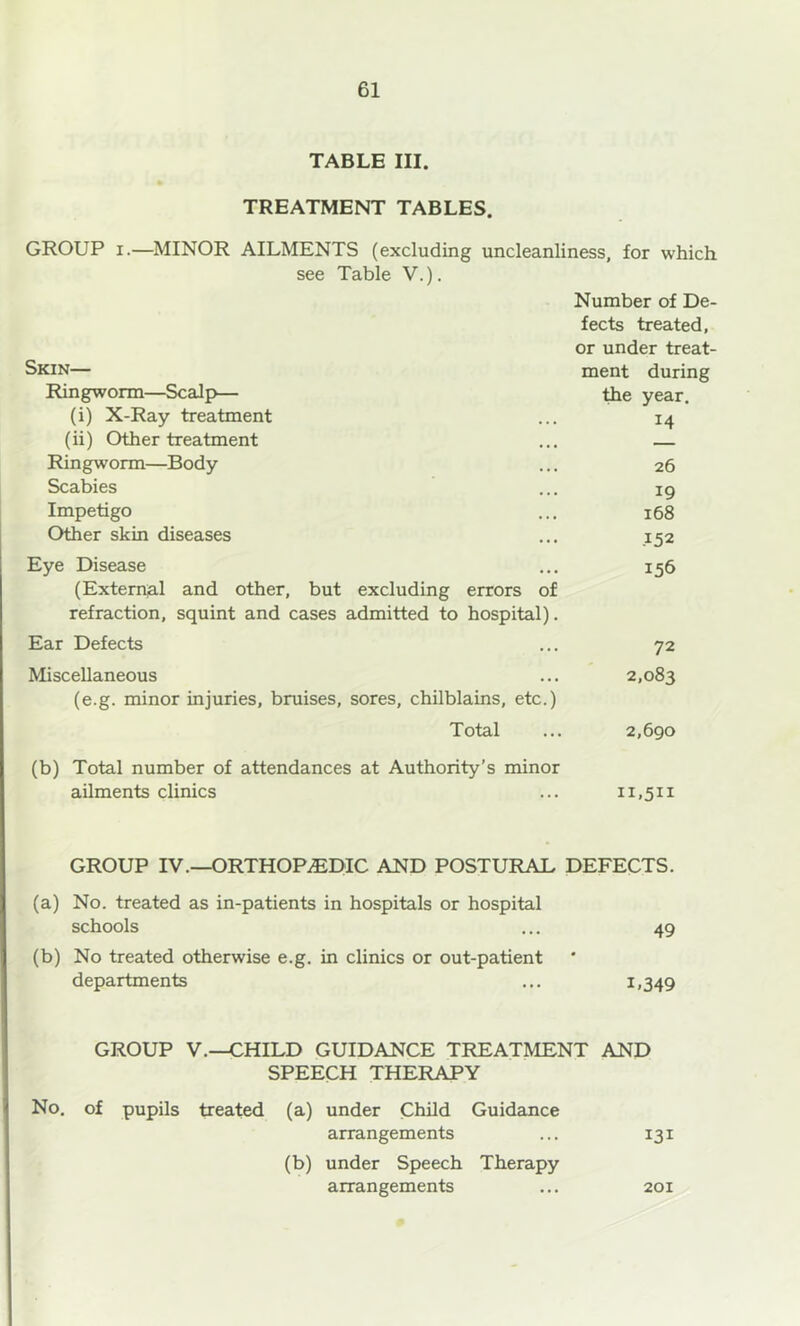 TABLE III. TREATMENT TABLES. GROUP I.—MINOR AILMENTS (excluding uncleanliness, for which see Table V.). Skin— Number of De- fects treated, or under treat- ment during Ringworm—Scalp— the year. (i) X-Ray treatment 14 (ii) Other treatment Ringworm—Body 26 Scabies 19 Impetigo 168 Other skin diseases .152 Eye Disease 156 (Exterr^l and other, but excluding errors of refraction, squint and cases admitted to hospital). Ear Defects 72 Miscellaneous 2,083 (e.g. minor injuries, bruises, sores, chilblains, etc.) Total 2,690 (b) Total number of attendances at Authority’s minor ailments clinics 11,511 GROUP IV.—ORTHOPAEDIC AND POSTURAL DEFECTS. (a) No. treated as in-patients in hospitals or hospital schools ... 49 (b) No treated otherwise e.g. in clinics or out-patient departments ... 1.349 I ■ GROUP V.—CHILD GUIDANCE TREATMENT AND SPEECH THERAPY I No. of pupils treated (a) under Child Guidance I arrangements ... 131 I (b) under Speech Therapy arrangements 201