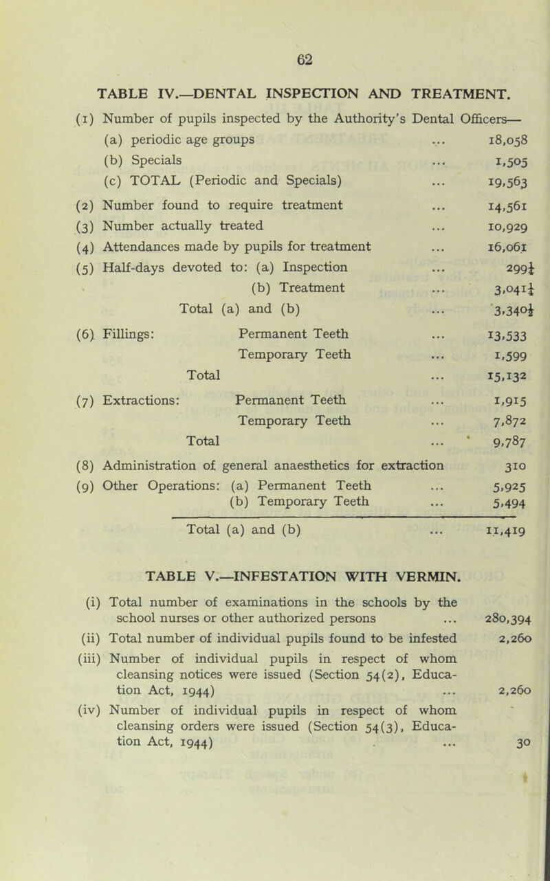 TABLE IV.—DENTAL INSPECTION AND TREATMENT. (i) Number of pupils inspected by the Authority’s Dental Officers— (a) periodic age groups 18,058 (b) Specials 1.505 (c) TOTAL (Periodic and Specials) 19.563 (2) Number found to require treatment 14.561 (3) Number actually treated 10,929 (4) Attendances made by pupils for treatment 16,06.1 (5) Half-days devoted to: (a) Inspection 299i . (b) Treatment 3.04ii Total (a) and (b) ■3.340^ (6) Fillings: Permanent Teeth 13.533 Temporary Teeth 1.599 Total 15.132 (7) Extractions: Permanent Teeth 1.915 Temporary Teeth 7.872 Total 9.787 (8) Administration of general anaesthetics for extraction 310 (9) Other Operations: (a) Permanent Teeth • . • 5.925 (b) Temporary Teeth ... 5.494 Total (a) and (b) • « • 1.1.419 TABLE V.—INFESTATION WITH VERMIN. (i) Total number of examinations in the schools by the school nurses or other authorized persons ... 280,394 (ii) Total number of individual pupils found to be infested 2,260 (iii) Number of individual pupils in respect of whom cleansing notices were issued (Section 54(2), Educa- tion Act, 1944) ... 2,260 (iv) Number of individual pupils in respect of whom cleansing orders were issued (Section 54(3), Educa- tion Act, 1944) 30