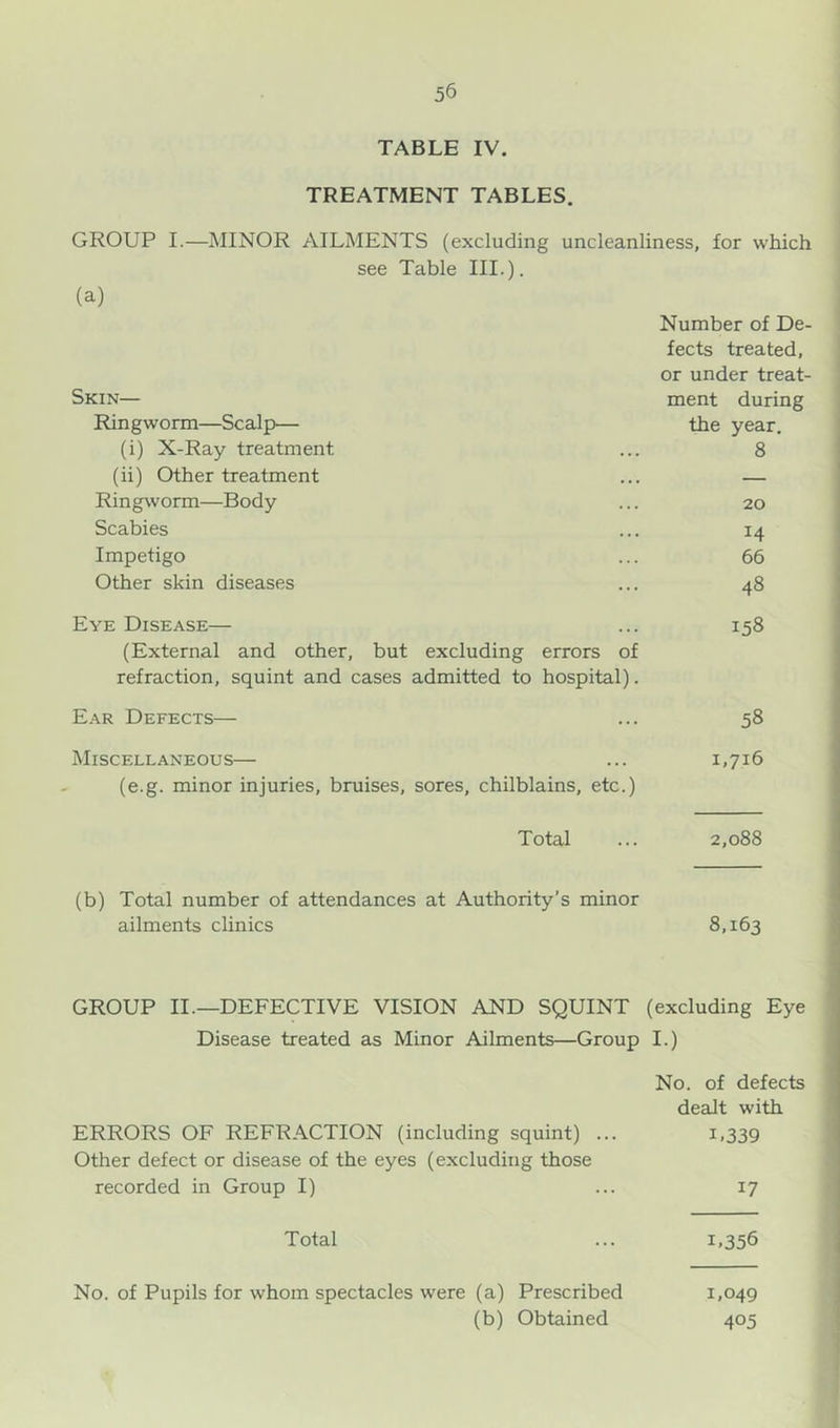 TABLE IV. TREATMENT TABLES. GROUP I.—MINOR AILMENTS (excluding uncleanliness, for which see Table III.). (a) Number of De- fects treated, or under treat- Skin— Ringworm—Scalp— (i) X-Ray treatment (ii) Other treatment Ringworm—Body Scabies Impetigo Other skin diseases ment during the year, 8 20 14 66 48 Eye Disease— (External and other, but excluding errors of refraction, squint and cases admitted to hospital). 158 Ear Defects— 58 Miscellaneous— (e.g. minor injuries, bruises, sores, chilblains, etc.) 1,716 Total 2,088 (b) Total number of attendances at Authority’s minor ailments clinics 8,163 GROUP II.—DEFECTIVE VISION AND SQUINT (excluding Eye Disease treated as Minor Ailments—Group I.) No. of defects dealt with ERRORS OF REFRACTION (including squint) ... Other defect or disease of the eyes (excluding those recorded in Group I) 1,339 17 Total 1.356 No. of Pupils for whom spectacles were (a) Prescribed (b) Obtained 1,049 405