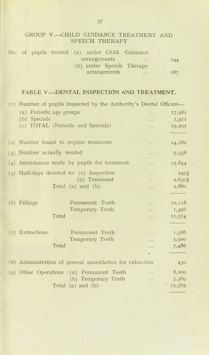 GROUP V.—CHILD GUIDANCE TREATMENT AND SPEECH THERAPY No. of pupils tre.ated (a) under Child Guidance arrangements ... 144 (b) under Speech Therapy arrangements ... • 187 TABLE V.—DENTAL INSPECTION AND TREATMENT. (i) Number of pupils inspected by the Authority’s Dental Officers— (a) Periodic age groups 17.981 (b) Specials 1.311 (c) TOTAL (Periodic and Specials) 19,292 (2) Number found to require treatment 14,182 (3) Number actually treated 9.558 (4) Attendances made by pupils for treatment 15.844 (5) Half-days devoted to: (a) Inspection 249i (b) Treatment 2,630^ Total (a) and (b) 2,880 (6) Fillings Permanent Teeth 10,118 Temporary Teeth 1.396 Total 11.514 (7) Extractions: Permanent Teeth 1,586 Temporary Teeth 5.900 Total 7.486 (8) Administration of general anaesthetics for extraction 430 (9) Other Operations :(a) Permanent Teeth 8,200 (b) Temporary Teeth 5.369 Total (a) and (b) * 13.569