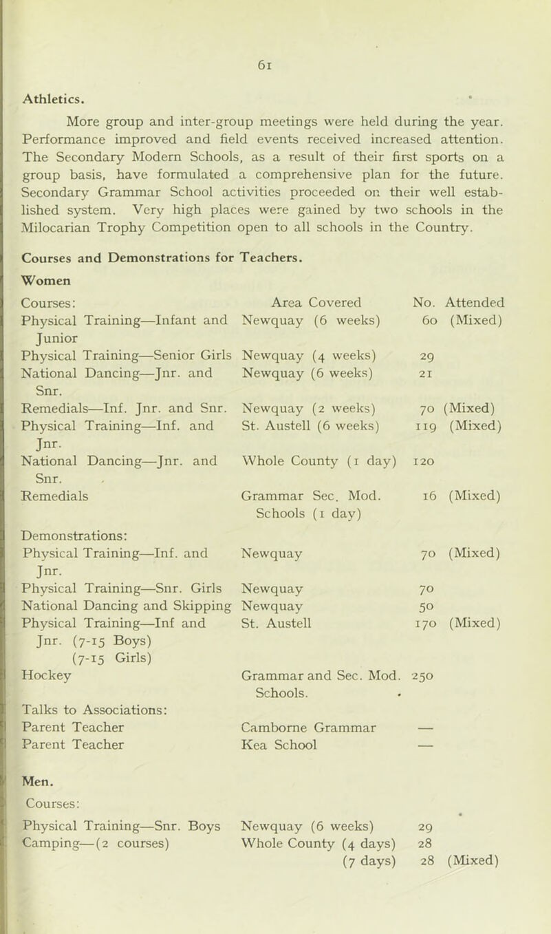 Athletics. More group and inter-group meetings were held during the year. Performance improved and field events received increased attention. The Secondary Modem Schools, as a result of their first sports on a group basis, have formulated a comprehensive plan for the future. Secondary Grammar School activities proceeded on their well estab- lished system. Very high places were gained by two schools in the Milocarian Trophy Competition open to all schools in the Country. Courses and Demonstrations for Teachers. Women Area Covered Newquay (6 weeks) Courses: Physical Training—Infant and Junior Physical Training—Senior Girls Newquay (4 weeks) National Dancing—Jnr. and Newquay (6 weeks) Snr. Remedials—Inf. Jnr. and Snr. Newquay (2 weeks) No. Attended 60 (Mixed) 29 21 70 (Mixed) Physical Training—Inf. and Jnr. St. Austell (6 weeks) 119 (Mixed) National Dancing—Jnr. and Snr. Whole County (1 day) 120 Remedials Demon strations: Grammar Sec. Mod. Schools (1 day) 16 (Mixed) Physical Training—Inf. and Jnr. Newquay 70 (Mixed) Physical Training—Snr. Girls Newquay 70 National Dancing and Skipping Newquay 5o Physical Training—Inf and Jnr. (7-15 Boys) (7-15 Girls) St. Austell 170 (Mixed) Hockey Talks to Associations: Grammar and Sec. Mod. Schools. 250 Parent Teacher Camborne Grammar — Parent Teacher Men. Courses: Kea School Physical Training—Snr. Boys Newquay (6 weeks) 29 Camping—(2 courses) Whole County (4 days) 28 (7 days) 28 (Mixed)