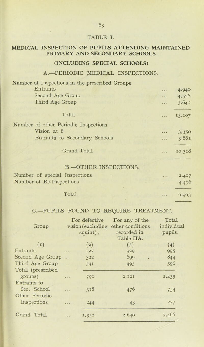 TABLE I. MEDICAL INSPECTION OF PUPILS ATTENDING MAINTAINED PRIMARY AND SECONDARY SCHOOLS (INCLUDING SPECIAL SCHOOLS) A.—PERIODIC MEDICAL INSPECTIONS. Number of Inspections in the prescribed Groups Entrants 4*94° Second Age Group 4,526 Third Age Group 3.64* Total ... 13,107 Number of other Periodic Inspections Vision at 8 3.350 Entrants to Secondary Schools 3,861 Grand Total 20,318 B.—OTHER INSPECTIONS. Number of special Inspections 2,407 Number of Re-Inspections 4.496 Total 6,903 C.—PUPILS FOUND TO REQUIRE TREATMENT. For defective For any of the Total Group vision (excluding other conditions individual squint). recorded in Table IIA. pupils. (i) (2) (3) (4) Entrants 127 929 995 Second Age Group ... 322 699 844 Third Age Group Total (prescribed 34i 493 596 790 2,121 2,435 groups) Entrants to Sec. School Other Periodic 318 476 754 Inspections 244 43 277 Grand Total 1.352 2,640 3,466