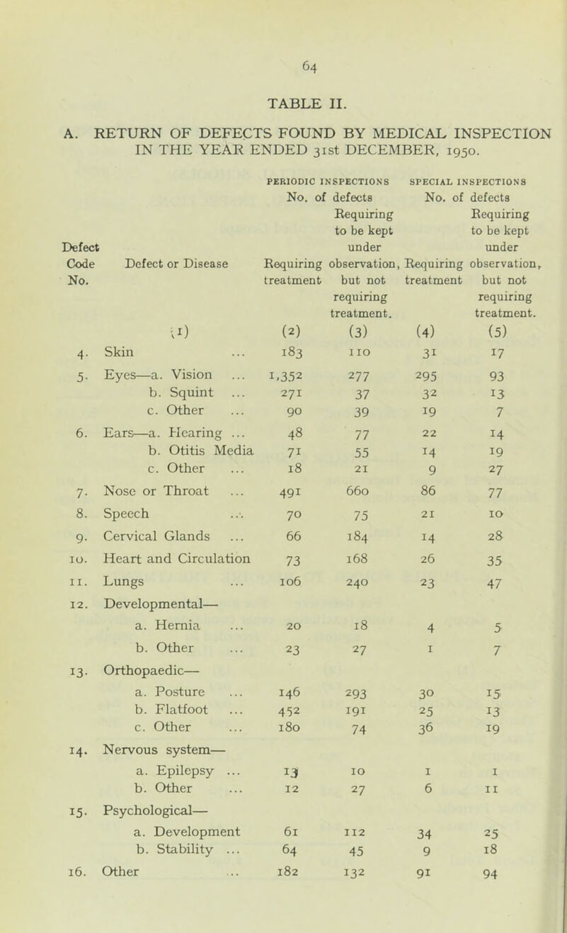 TABLE II. A. RETURN OF DEFECTS FOUND BY MEDICAL INSPECTION IN THE YEAR ENDED 31st DECEMBER, 1950. PERIODIC INSPECTIONS SPECIAL INSPECTIONS No. of defects No. of defects Requiring Requiring to be kept to be kept Defect under under Code Defect or Disease Requiring observation, Requiring observation No. treatment but not treatment but not requiring requiring treatment. treatment. II) (2) (3) (4) (5) 4- Skin 183 110 3i 17 5- Eyes—a. Vision 1.352 277 295 93 b. Squint 27I 37 32 13 c. Other 90 39 19 7 6. Ears—a. Hearing ... 48 77 22 14 b. Otitis Media 71 55 14 19 c. Other 18 21 9 27 7- Nose or Throat 49I 660 86 77 8. Speech 70 75 21 10 9- Cervical Glands 66 184 14 28 10. Heart and Circulation 73 168 26 35 11. Lungs 106 240 23 47 12. Developmental— a. Hernia 20 18 4 5 b. Other 23 27 1 7 13- Orthopaedic— a. Posture 146 293 30 15 b. Flatfoot 452 191 25 13 c. Other 180 74 36 19 14. Nervous system— a. Epilepsy ... 13 10 1 1 b. Other 12 27 6 11 15- Psychological— a. Development 61 112 34 25 b. Stability ... 64 45 9 18 16. Other 182 132 9i 94