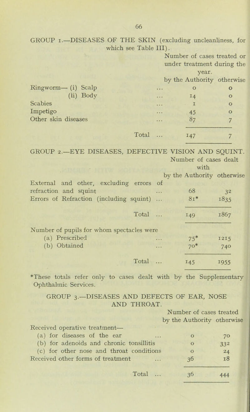 GROUP i.—DISEASES OF THE SKIN (excluding uncleanliness, for which see Table III). Number of cases treated or under treatment during the year. by the Authority otherwise Ringworm— (i) Scalp 0 0 (ii) Body 14 0 Scabies 1 0 Impetigo 45 0 Other skin diseases 87 7 Total ... 147 7 GROUP 2.—EYE DISEASES, DEFECTIVE VISION AND SQUINT. Number of cases dealt with by the Authority otherwise External and other, excluding errors of refraction and squint 68 32 Errors of Refraction (including squint) ... 81* 1835 Total ... 149 1867 Number of pupils for whom spectacles were (a) Prescribed 75* 1215 (b) Obtained 70* 740 Total ... 145 1955 *These totals refer only to cases dealt with by the Supplementary Ophthalmic Services. GROUP 3.—DISEASES AND DEFECTS OF EAR, NOSE AND THROAT. Number of cases treated by the Authority otherwise Received operative treatment— (a) for diseases of the ear ... o 70 (b) for adenoids and chronic tonsillitis o 332 (c) for other nose and throat conditions o 24 Received other forms of treatment ... 36 18 36 444 Total