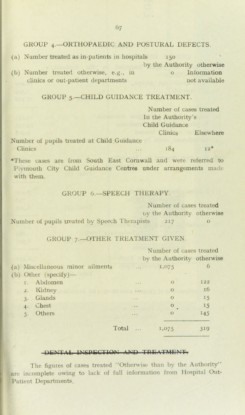 GROUP 4.—ORTHOPAEDIC AND POSTURAL DEFECTS. (a) Number treated as in-patients in hospitals 150 by the Authority otherwise (b) Number treated otherwise, e.g., in o Information clinics or out-patient departments not available GROUP 5.—CHILD GUIDANCE TREATMENT. Number of cases treated In the Authority’s Child Guidance Clinics Elsewhere Number of pupils treated at Child Guidance Clinics ... 1S4 12* *These cases are from South East Cornwall and were referred to Plymouth City Child Guidance Centres under arrangements made with them. GROUP 6.—SPEECH THERAPY. Number of cases treated L»y the Authority otherwise Number of pupils treated by Speech Therapists 217 o GROUP 7.—OTHER TREATMENT GIVEN. Number of cases treated by the Authority otherwise <a) Miscellaneous minor ailments 1.075 6 (b) Other (specify) — “ 1. Abdomen 0 122 2. Kidney 0 16 3- Glands 0 15 4- Chest 0 15 5- Others 0 145 Total ... 1.075 319 DENTAL INSPECTION AMD TREATMENT The figures of cases treated “Otherwise than by the Authority’’ are incomplete owing to lack of full information from Hospital Out- Patient Departments.