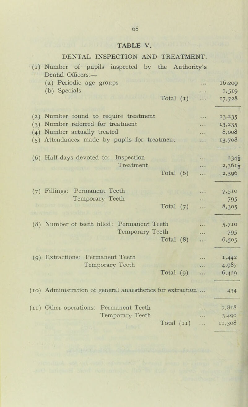 TABLE V. DENTAL INSPECTION AND TREATMENT. (i) Number of pupils inspected by the Authority’s Dental Officers:— (a) Periodic age groups ... 16,209 (b) Specials ... 1,519 Total (x) ... 17,728 (2) Number found to require treatment ... 13-235 (3) Number referred for treatment ... 13,235 (4) Number actually treated ... 8,008 (5) Attendances made by pupils for treatment ... 13,708 (6) Half-days devoted to: Inspection ... 234% Treatment ... 2,361^ Total (6) ... 2,596 (7) Fillings: Permanent Teeth ... 7,510 Temporary Teeth ... 795 Total (7) ... 8,305 (8) Number of teeth filled: Permanent Teeth ... 5,710 Temporary Teeth ... 795 Total (8) ... 6,505 (9) Extractions: Permanent Teeth ... 1,442 Temporary Teeth ... 4,987 Total (9) ... 6,429 (10) Administration of general anaesthetics for extraction ... 434 (11) Other operations: Permanent Teeth ... 7,818 Temporary Teeth ... 3.490 Total (11) ... 11,308