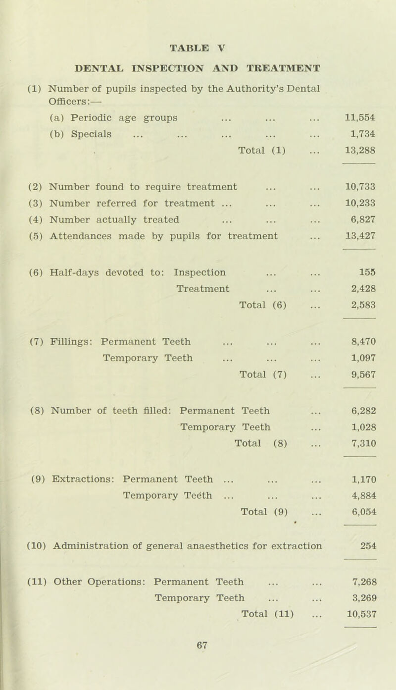 DENTAL INSPECTION AND TREATIMENT (1) Number of pupils inspected by the Authority’s Dental Officers:— (a) Periodic age groups ... ... ... 11,554 (b) Specials ... ... ... ... ... 1,734 Total (1) ... 13,288 (2) Number found to require treatment ... ... 10,733 (3) Number referred for treatment ... ... ... 10,233 (4) Number actually treated ... ... ... 6,827 (5) Attendances made by pupils for treatment ... 13,427 (6) Half-days devoted to: Inspection ... ... 155 Treatment ... ... 2,428 Total (6) ... 2,583 (7) Fillings: Permanent Teeth ... ... ... 8,470 Temporary Teeth ... ... ... 1,097 Total (7) ... 9,567 (8) Number of teeth filled: Permanent Teeth ... 6,282 Temporary Teeth ... 1,028 Total (8) ... 7,310 (9) Extractions: Permanent Teeth ... ... ... 1,170 Temporary Te^th ... ... ... 4,884 Total (9) ... 6,054 (10) Administration of general anaesthetics for extraction 254 (11) Other Operations: Permanent Teeth ... ... 7,268 Temporary Teeth ... ... 3,269 Total (11) ... 10,537