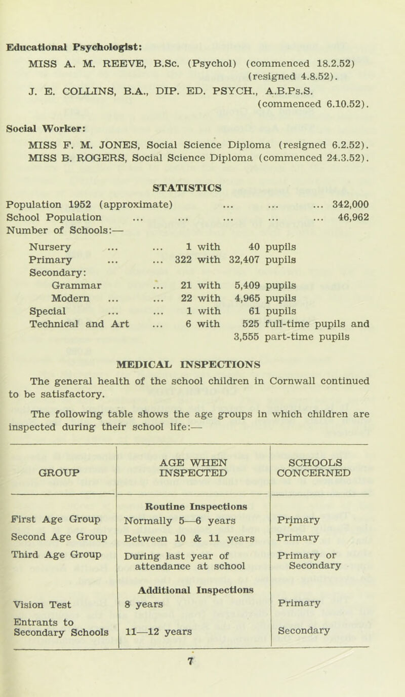 Educational Psychologist: MISS A. M. REEVE, B.Sc. (Psychol) (commenced 18.2.52) (resigned 4.8.52). J. E. COLLINS, B.A., DIP, ED. PSYCH., A.B.Ps.S. (commenced 6.10.52), Social Worker: MISS F. M. JONES, Social Science Diploma (resigned 6.2.52). MISS B. ROGERS, Social Science Diploma (commenced 24.3.52). STATISTICS Population 1952 (approximate) School Population Number of Schools:— 342,000 46,962 Nursery 1 Primary ... 322 Secondary: Grammar 21 Modern 22 Special 1 Technical and Art 6 with 40 pupils with 32,407 pupils with 5,409 pupils with 4,965 pupils with 61 pupils with 525 full-time pupils and 3,555 part-time pupils MEDICAL INSPECTIONS The general health of the school children in Cornwall continued to be satisfactory. The following table shows the age groups in which children are inspected during their school life:— GROUP AGE WHEN INSPECTED SCHOOLS CONCERNED First Age Group Routine Inspections Normally 5—6 years Primary Second Age Group Between 10 & 11 years Primary Third Age Group During last year of attendance at school Primary or Secondary Vision Test Additional Inspections 8 years Primary Entrants to Secondary Schools 11—12 years Secondary