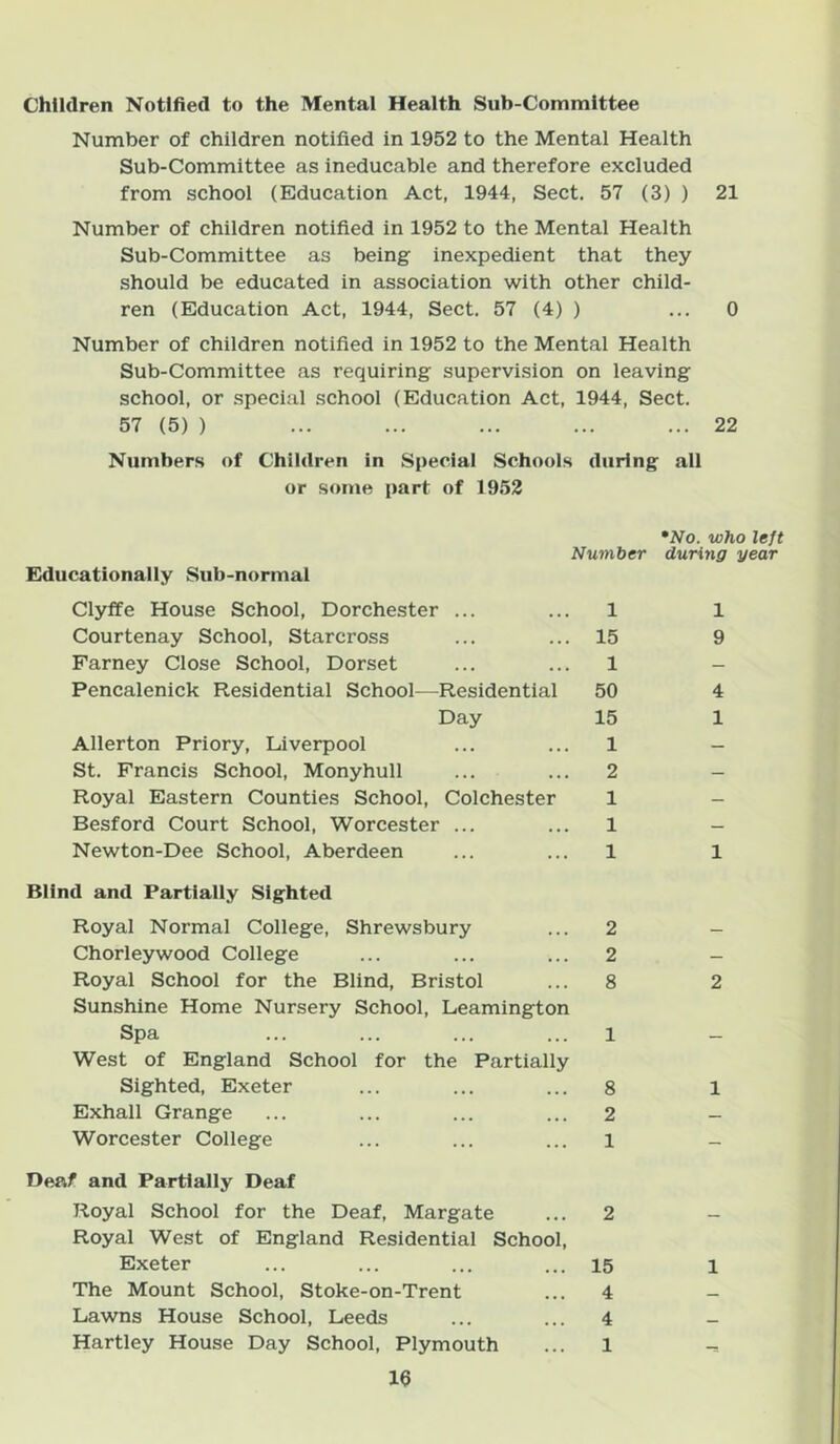 Children Notified to the Mental Health Sub-Committee Number of children notified in 1952 to the Mental Health Sub-Committee as ineducable and therefore excluded from school (Education Act, 1944, Sect. 57 (3) ) 21 Number of children notified in 1952 to the Mental Health Sub-Committee as being inexpedient that they should be educated in association with other child- ren (Education Act, 1944, Sect. 57 (4) ) ... 0 Number of children notified in 1952 to the Mental Health Sub-Committee as requiring supervision on leaving school, or special school (Education Act, 1944, Sect. 57 (5) ) ... ... ... ... ... 22 Numbers of Children in Special Schools during all or some part of 1952 Educationally Sub-normal Number *No. who left during year Clyffe House School, Dorchester ... 1 1 Courtenay School, Starcross 15 9 Farney Close School, Dorset 1 - Pencalenick Residential School—Residential 50 4 Day 15 1 Allerton Priory, Liverpool 1 - St. Francis School, Monyhull 2 — Royal Eastern Counties School, Colchester 1 — Besford Court School, Worcester ... 1 — Newton-Dee School, Aberdeen 1 1 Blind and Partially Sighted Royal Normal College, Shrewsbury 2 — Chorleywood College 2 - Royal School for the Blind, Bristol Sunshine Home Nursery School, Leamington 8 2 Spa West of England School for the Partially 1 — Sighted, Exeter 8 1 Exhall Grange 2 — Worcester College 1 - Deaf and Partially Deaf Royal School for the Deaf, Margate Royal West of England Residential School, 2 - Exeter 15 1 The Mount School, Stoke-on-Trent 4 Lawns House School, Leeds 4 _ Hartley House Day School, Plymouth 1