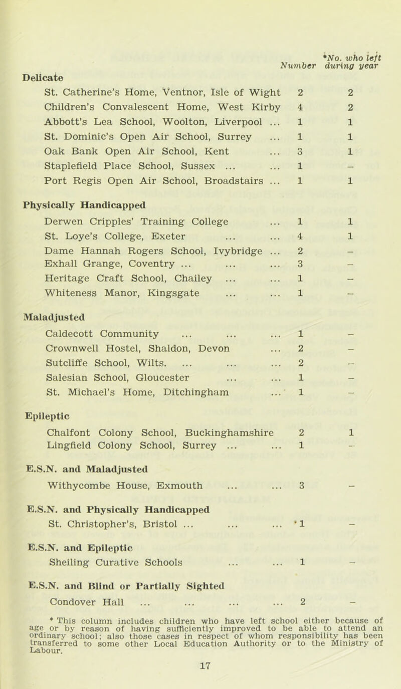 *No. who left Number during year Delicate St. Catherine’s Home, Ventnor, Isle of Wight 2 Children’s Convalescent Home, West Kirby 4 Abbott’s Lea School, Woolton, Liverpool ... 1 St. Dominic’s Open Air School, Surrey ... 1 Oak Bank Open Air School, Kent ... 3 Staplefield Place School, Sussex ... ... 1 Port Regis Open Air School, Broadstairs ... 1 Physically Handicapped Derwen Cripples’ Training College ... 1 St. Loye’s College, Exeter ... ... 4 Dame Hannah Rogers School, Ivybridge ... 2 Exhall Grange, Coventry ... ... ... 3 Heritage Craft School, Chailey ... ... 1 Whiteness Manor, Kingsgate ... ... 1 Maladjusted Caldecott Community ... ... ... 1 Crownwell Hostel, Shaldon, Devon ... 2 Sutcliffe School, Wilts. ... ... ... 2 Salesian School, Gloucester ... ... 1 St. Michael’s Home, Ditchingham ... 1 2 2 1 1 1 1 1 1 Epileptic Chalfont Colony School, Buckinghamshire 2 1 Lingfield Colony School, Surrey ... ... 1 E.S.N. and Maladjusted Withycombe House, Exmouth ... ... 3 E.S.N. and Physically Handicapped St. Christopher’s, Bristol ... ... ... '1 E.S.N. and Epileptic Shelling Curative Schools ... ... 1 E.S.N. and Blind or Partially Sighted Condover Hall ... ... ... ... 2 • This column includes children who have left school either because of age or by reason of having sufficiently improved to be able to attend an ordinary school; also those cases in respect of whom responsibility has been transferred to some other Local Education Authority or to the Ministry of Labour.