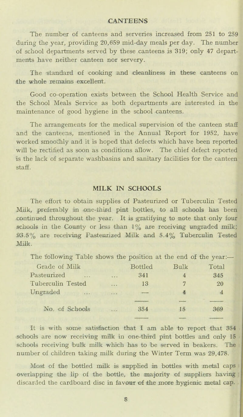 CANTEENS The numbex of canteens and serveries increased from 251 to 259 during the year, providing 20,659 mid-day meals per day. The number of school departments served by these canteens is 319; only 47 depart- ments have neither canteen nor servery. The standard of cooking and cleanliness in these canteens on the whole remains excellent. Good co-operation exists between the School Health Service and the School Meals Service as both departments are interested in the maintenance of good hygiene in the school canteens. The arrangements for the medical supervision of the canteen staff and the canteens, mentioned in the Annual Report for 1952, have worked smoothly and it is hoped that defects which have been reported will be rectified as soon as conditions allow. The chief defect reported is the lack of separate washbasins and sanitary facilities for the canteen staff. MILK IN SCHOOLS The effoid to obtain supplies of Pasteurized or Tuberculin Tested Milk, preferably in one-third pint bottles, to all schools has been continued throughout the year. It is gratifying to note that only four schools in the County or less than 1% are receiving ungraded milk; 93.5% are receiving Pasteurized Milk and 5.4% Tuberculin Tested Milk. The following Table shows the position at the end of the year:— Grade of Milk Bottled Bulk Total Pasteurized 341 4 345 Tuberculin Tested 13 7 20 Ungraded — 4 4 No. of Schools 354 15 369 It is with some satisfaction that I am able to report that 354 schools are now receiving milk in one-third pint bottles and only 15 schools receiving bulk milk which has to be served in beakers. The number of children taking milk during the Winter Term was 29,478. Most of the bottled milk is supplied in bottles with metal caps overlapping the lip of the bottle, the majority of suppliers having discarded the cardboard disc in favour of the more hygienic metal cap.