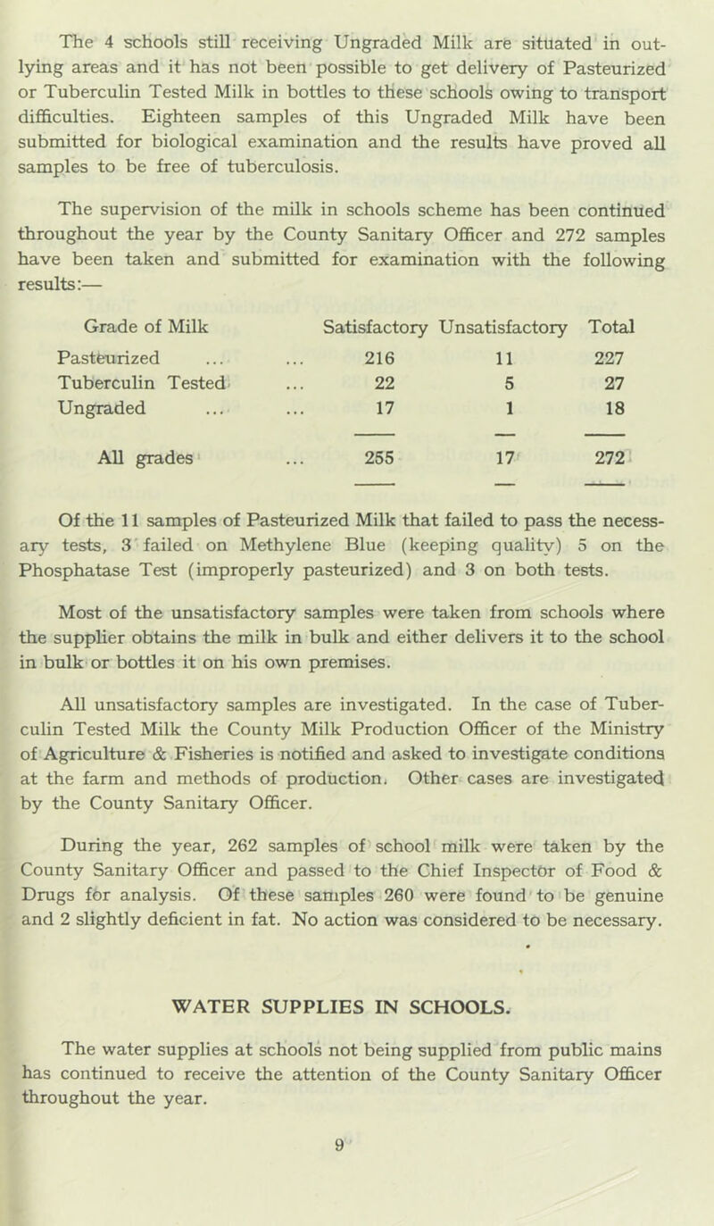 The 4 schools still receiving Ungraded Milk are situated in out- lying areas and it has not been possible to get delivery of Pasteurized' or Tuberculin Tested Milk in bottles to these schools owing to transport difficulties. Eighteen samples of this Ungraded Milk have been submitted for biological examination and the results have proved aU samples to be free of tuberculosis. The supervision of the milk in schools scheme has been continued throughout the year by the County Sanitary Officer and 272 samples have been taken and submitted for examination with the following results:— Grade of Milk Satisfactory Unsatisfactory Total Pasteurized 216 11 227 Tuberculin Tested 22 5 27 Ungraded 17 1 18 All grades' 255 17 272 Of the 11 samples of Pasteurized Milk that failed to pass the necess- ary tests, 3'failed on Methylene Blue (keeping quality) 5 on the Phosphatase Test (improperly pasteurized) and 3 on both tests. Most of the unsatisfactory samples were taken from schools where the supplier obtains the milk in bulk and either delivers it to the school in bulk or bottles it on his own premises. All unsatisfactory samples are investigated. In the case of Tuber- culin Tested Milk the County Milk Production Officer of the Ministry of Agriculture & Fisheries is notified and asked to investigate conditions at the farm and methods of production* Other cases are investigated by the County Sanitary Officer. During the year, 262 samples of’school milk were taken by the County Sanitary Officer and passed to the Chief Inspector of Food & Drugs for analysis. Of these samples 260 were found'to'be genuine and 2 slightly deficient in fat. No action was considered to be necessary. WATER SUPPLIES IN SCHOOLS. The water supplies at schools not being supplied from public mains has continued to receive the attention of the County Sanitary Officer throughout the year.
