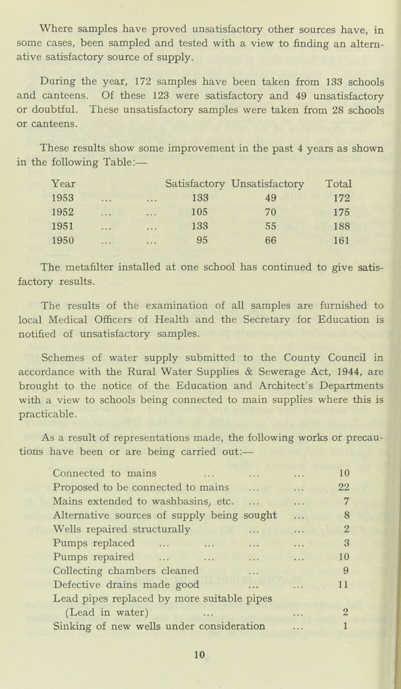 Where samples have proved unsatisfactory other sources have, in some cases, been sampled and tested with a view to finding an altern- ative satisfactory source of supply. During the year, 172 samples have been taken from 133 schools and canteens. Of these 123 were satisfactory and 49 unsatisfactory or doubtful. These unsatisfactory samples were taken from 28 schools or canteens. These results show some improvement in the past 4 years as shown in the following Table:— Year Satisfactory Unsatisfactory Total 1953 133 49 172 1952 105 70 175 1951 133 55 188 1950 95 66 161 The metafilter installed at one school has continued to give satis- factory results. The results of the examination of all samples are furnished to local Medical Officers of Health and the Secretary for Education is notified of unsatisfactory samples. Schemes of water supply submitted to the County Council in accordance with the Rural Water Supplies & Sewerage Act, 1944, are brought to the notice of the Education and Architect’s Departments with a view to schools being connected to main supplies where this is practicable. As a result of representations made, the following works or precau- tions have been or are being carried out:— Connected to mains ... ... ... 10 Proposed to be connected to mains ... ... 22 Mains extended to washbasins^ etc. ... ... 7 Alternative sources of supply being sought ... 8 Wells repaired structurally ... ... 2 Pumps replaced ... ... ... ... 3 Pumps repaired ... ... ... ... 10 Collecting chambers cleaned ... 9 Defective drains made good ... ... 11 Lead pipes replaced by more suitable pipes (Lead in water) ... ... 2 Sinking of new wells under consideration ... 1