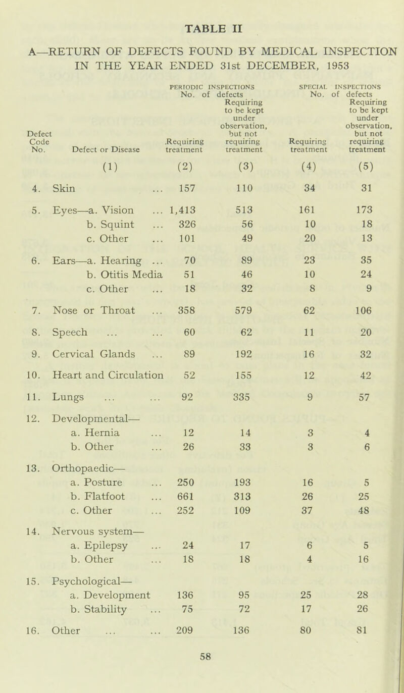 A—RETURN OF DEFECTS FOUND BY MEDICAL INSPECTION IN THE YEAR ENDED 31st DECEMBER. 1953 PERIODIC INSPECTIONS SPECIAL INSPECTIONS No. of defects No. of defects Defect Code No. Defect or Disease .Requiring treatment Requiring to be kept under observation, but not requiring treatment Requiring treatment Requiring to be kept under observation, but not requiring treatment (1) (2) (3) (4) (5) 4. Skin 157 no 34 31 5. Eyes—a. Vision 1,413 513 161 173 b. Squint 326 56 10 18 c. Other 101 49 20 13 6. Ears—a. Hearing ... 70 89 23 35 b. Otitis Media 51 46 10 24 c. Other 18 32 8 9 7. Nose or Throat 358 579 62 106 8. Speech 60 62 11 20 9. Cervical Glands 89 192 16 32 10. Heart and Circulation 52 155 12 42 11. Lungs 92 335 9 57 12. Developmental— a. Hernia 12 14 3 4 b. Other 26 33 3 6 13. Orthopaedic— a. Posture 250 193 16 5 b. Flatfoot 661 313 26 25 c. Other 252 109 37 48 14. Nervous system— a. Epilepsy 24 17 6 5 b. Other 18 18 4 16 15. Psychological— a. Development 136 95 25 28 b. Stability 75 72 17 26 16. Other 209 136 80 81