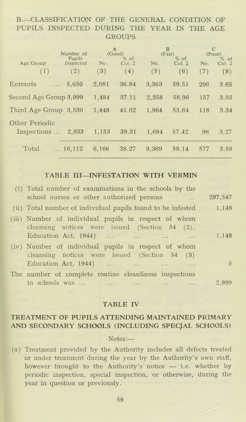 B.—CLASSIFICATION OF THE GENERAL CONDITION OF PUPILS INSPECTED DURING THE YEAR IN THE AGE GROUPS Number of Pupils Age Group Inspected (Good) % of No. Col. 2 (Fair) % of No. Col. 2 (Poor) % of No. Col. 2 (1) (2) (3) (4) (5) (6) (7) (8) Entrants 5,650 2,081 36.84 3,363 59.51 206 3.65 Second Age Group 3,999 1,484 37.11 2,358 58,96 157 3.93 Third Age Group 3,530 1,448 41.02 1,964 55.64 118 3.34 Other Periodic Inspections ... 2,933 1,153 39.31 1,684 57.42 96 3.27 Total 16,112 6,166 38.27 9,369 58.14 577 3.59 TABLE III—INFESTATION WITH VERMIN (i) Total number of examinations in the schools by the school nurses or other authorized persons ... 297,547 (ii) Total number of individual pupils found to be infested 1,148 (iii) Number of individual pupils in respect of whom cleansing notices were issued (Section 54 (2), Education Act, 1944) ... ... ... ... 1,148 (iv) Number of individual pupils in respect of whom cleansing notices were issued (Section 54 (3) Education Act, 1944) ... ... ... ... 5 The number of complete routine cleanliness inspections in schools was ... ... ... ... ... 2,999 TABLE IV TREATMENT OF PUPILS ATTENDING MAINTAINED PRIMARY AND SECONDARY SCHOOLS (INCLUDING SPECfAL SCHOOLS) Notes:— (a) Treatment provided by the Authority includes all defects treated or under treatment during the year by the Authority’s own staff, however brought to the Authority’s notice — i.e. whether by periodic inspection, special inspection, or otherwise, during the year in question or previously.