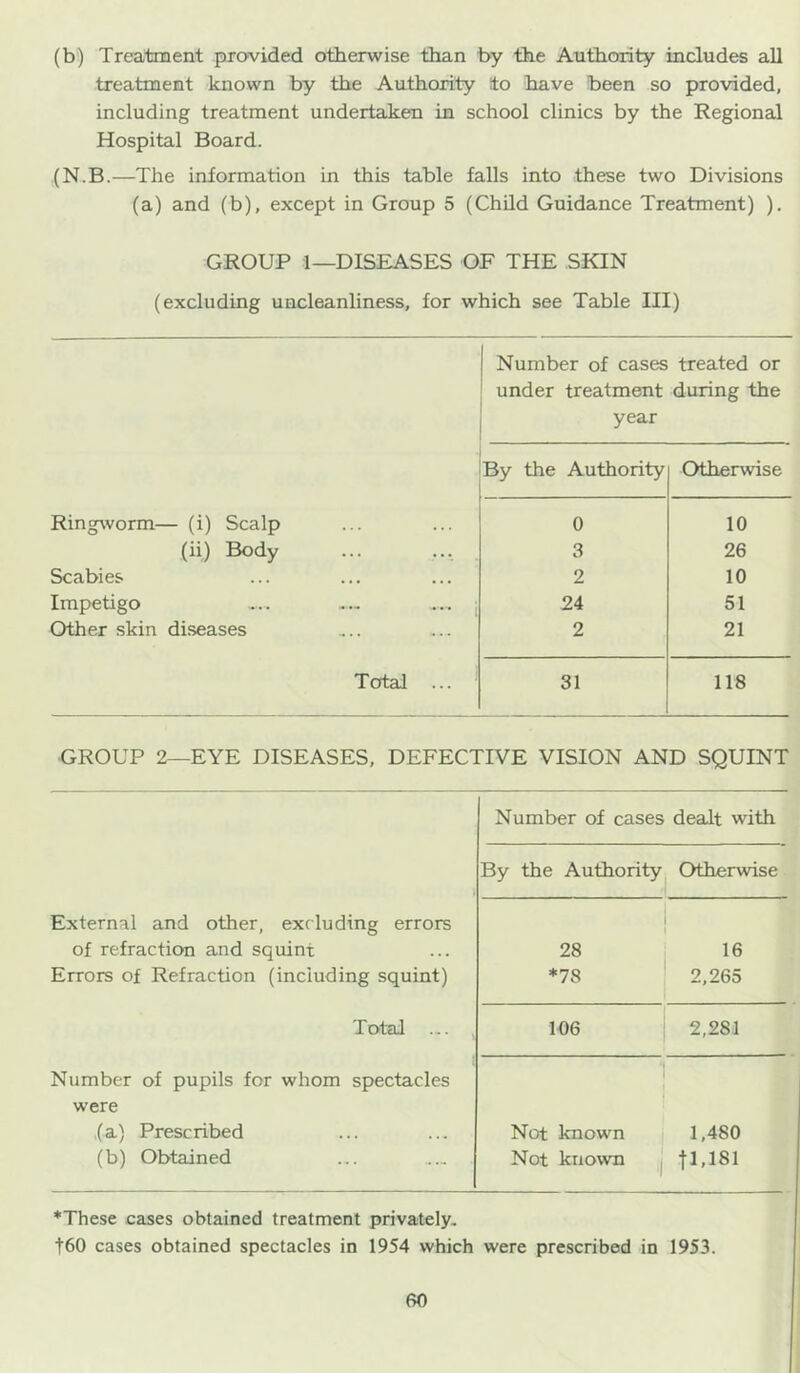 (b) Treatment provided otherwise than by the Authority includes all treatment known by the Authority to have been so provided, including treatment undertaken in school clinics by the Regional Hospital Board. (N.B.—The information in this table falls into these two Divisions (a) and (b), except in Group 5 (Child Guidance Treatment) ). GROUP 1—DISEASES OF THE SKIN (excluding uncleanliness, for which see Table III) Number of cases treated or under treatment during the year By the Authority Otherwise Ringworm— (i) Scalp 0 10 (ii) Body 3 26 Scabies 2 10 Impetigo .... ; 24 51 Other skin diseases 2 21 Total ... 31 118 GROUP 2—EYE DISEASES, DEFECTIVE VISION AND SQUINT Number of cases dealt with By the Authority Otherwise External and other, excluding errors of refraction and squint 28 16 Errors of Refraction (including squint) *78 2,265 Total ... , 106 2,281 Number of pupils for whom spectacles 1 1 were (a) Prescribed Not known , 1,480 (b) Obtained Not known j tl,181 *These cases obtained treatment privately. t60 cases obtained spectacles in 1954 which were prescribed in 1953.