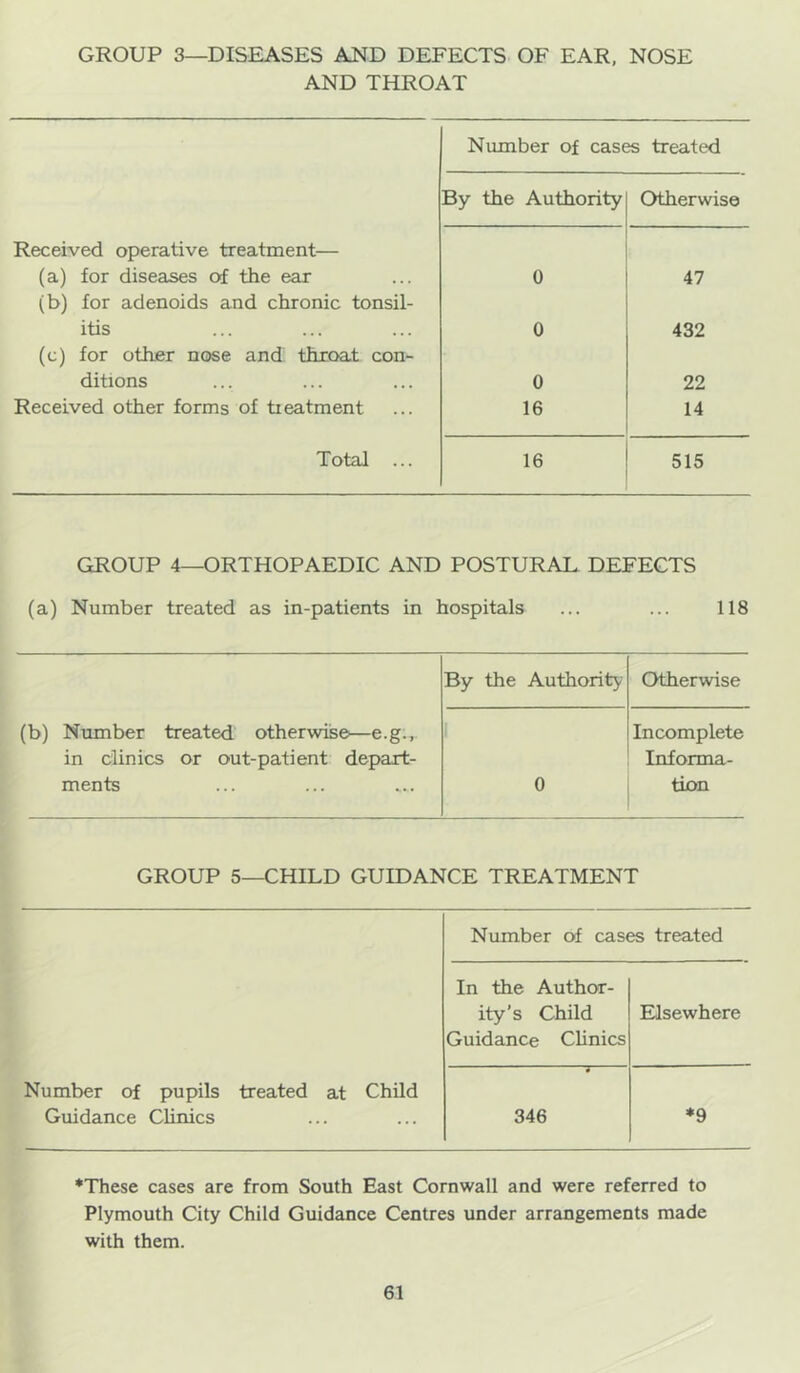 GROUP 3—DISEASES AJND DEFECTS OF EAR, NOSE AND THROAT Number of cases treated By the Authority Otherwise Received operative treatment— (a) for diseases of the ear 0 47 (b) for adenoids and chronic tonsil- itis 0 432 (c) for other nose and throat con- ditions 0 22 Received other forms of treatment 16 14 Total ... 16 515 GROUP 4—ORTHOPAEDIC AND POSTURAL DEFECTS (a) Number treated as in-patients in hospitals ... ... 118 (b) Number treated, otherwise—e.g., in clinics or out-patient depart- ments By the Authority Otherwise 0 Incomplete Informa- tion GROUP 5—CHILD GUIDANCE TREATMENT Number of pupils treated at Child Guidance Clinics Number of cases treated In the Author- ity’s Child Guidance Clinics Elsewhere 346 ♦9 ♦These cases are from South East Cornwall and were referred to Plymouth City Child Guidance Centres under arrangements made with them.