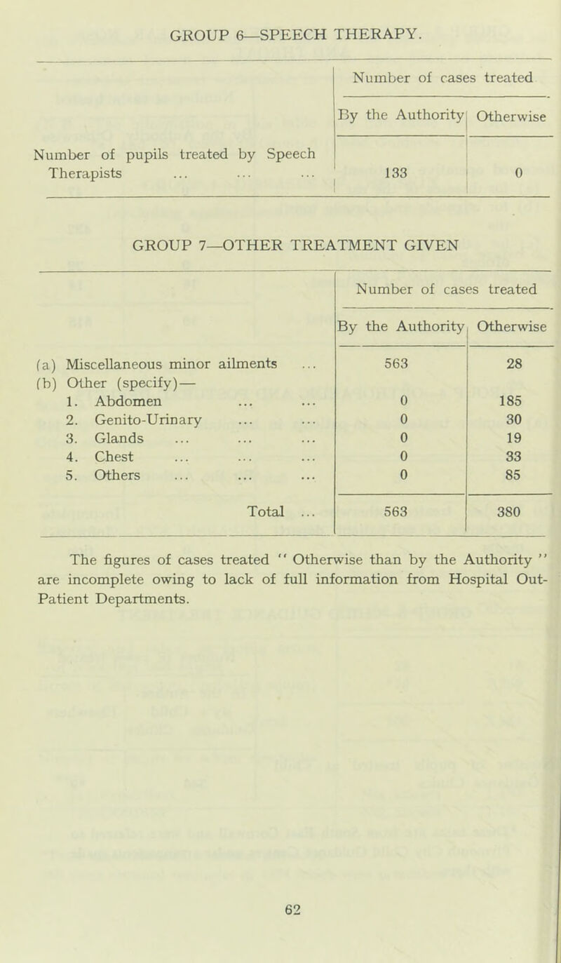 GROUP 6—SPEECH THERAPY. Number of cases treated By the Authority Otherwise Number of pupils treated by Speech Therapists 133 0 GROUP 7—OTHER TREATMENT GIVEN Number of cases treated By the Authority Otherwise fa) Miscellaneous minor ailments 563 28 fb) Other (specify)— 1. Abdomen 0 185 2. Genito-Urinary 0 30 3. Glands 0 19 4. Chest 0 33 5. Others 0 85 Total ... 563 380 The figures of cases treated '' Otherwise than by the Authority ” are incomplete owing to lack of full information from Hospital Out- Patient Departments.