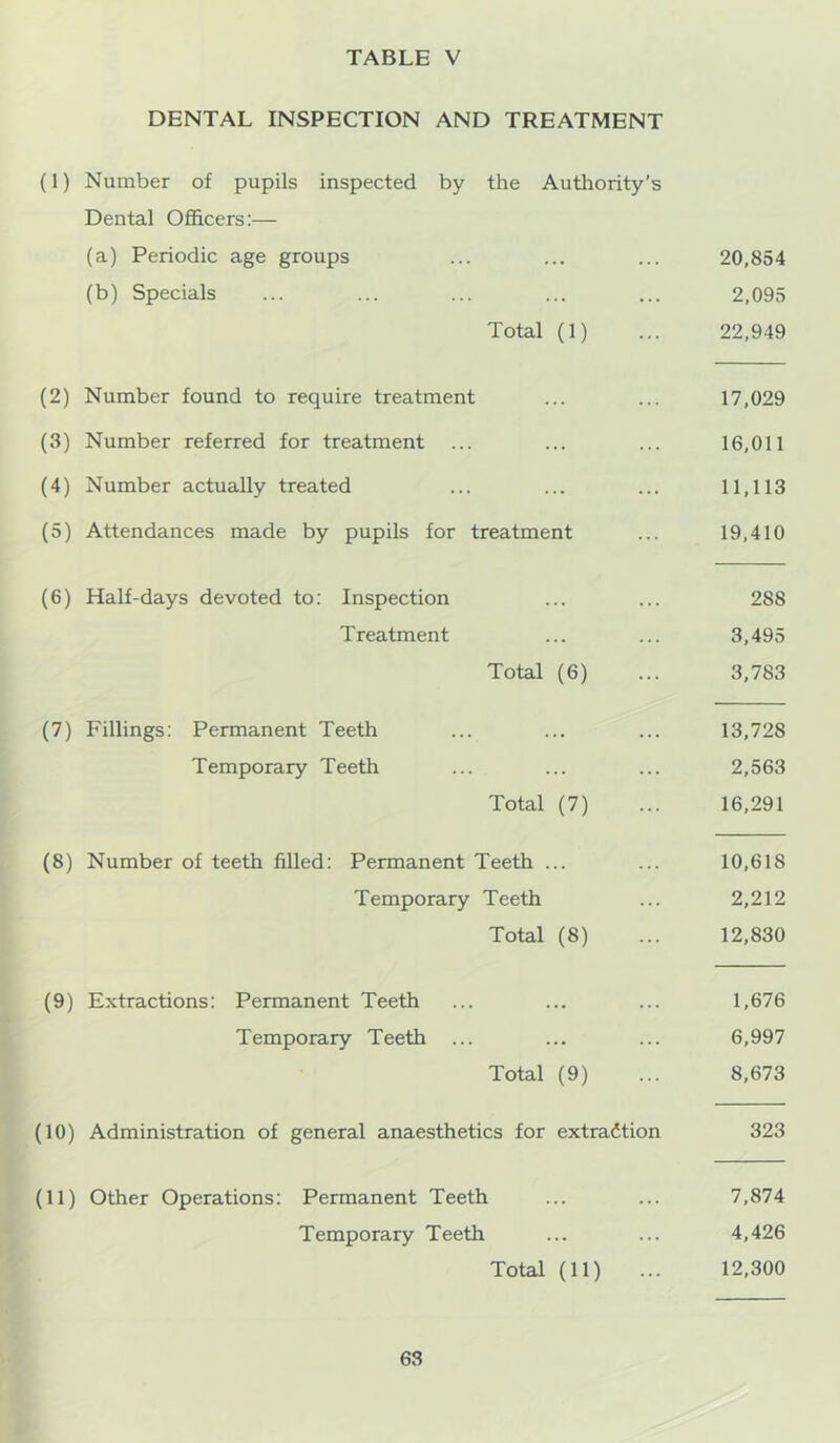 DENTAL INSPECTION AND TREATMENT (1) Number of pupils inspected by the Autliority’s Dental Officers;— (a) Periodic age groups ... ... ... 20,854 (b) Specials ... ... ... ... ... 2,095 Total (1) ... 22,949 (2) Number found to require treatment ... ... 17,029 (3) Number referred for treatment ... ... ... 16,011 (4) Number actually treated ... ... ... 11,113 (5) Attendances made by pupils for treatment ... 19,410 (6) Half-days devoted to: Inspection ... ... 288 Treatment ... ... 3,495 Total (6) ... 3,783 (7) Fillings: Permanent Teeth ... ... ... 13,728 Temporary Teeth ... ... ... 2,563 Total (7) ... 16,291 (8) Number of teeth filled: Permanent Teeth ... ... 10,618 Temporary Teeth ... 2,212 Total (8) ... 12,830 (9) Extractions: Permanent Teeth ... ... ... 1,676 Temporary Teeth ... ... ... 6,997 Total (9) ... 8,673 (10) Administration of general anaesthetics for extradtion 323 (11) Other Operations: Permanent Teeth ... ... 7,874 Temporary Teeth ... ... 4,426 Total (11) ... 12,300