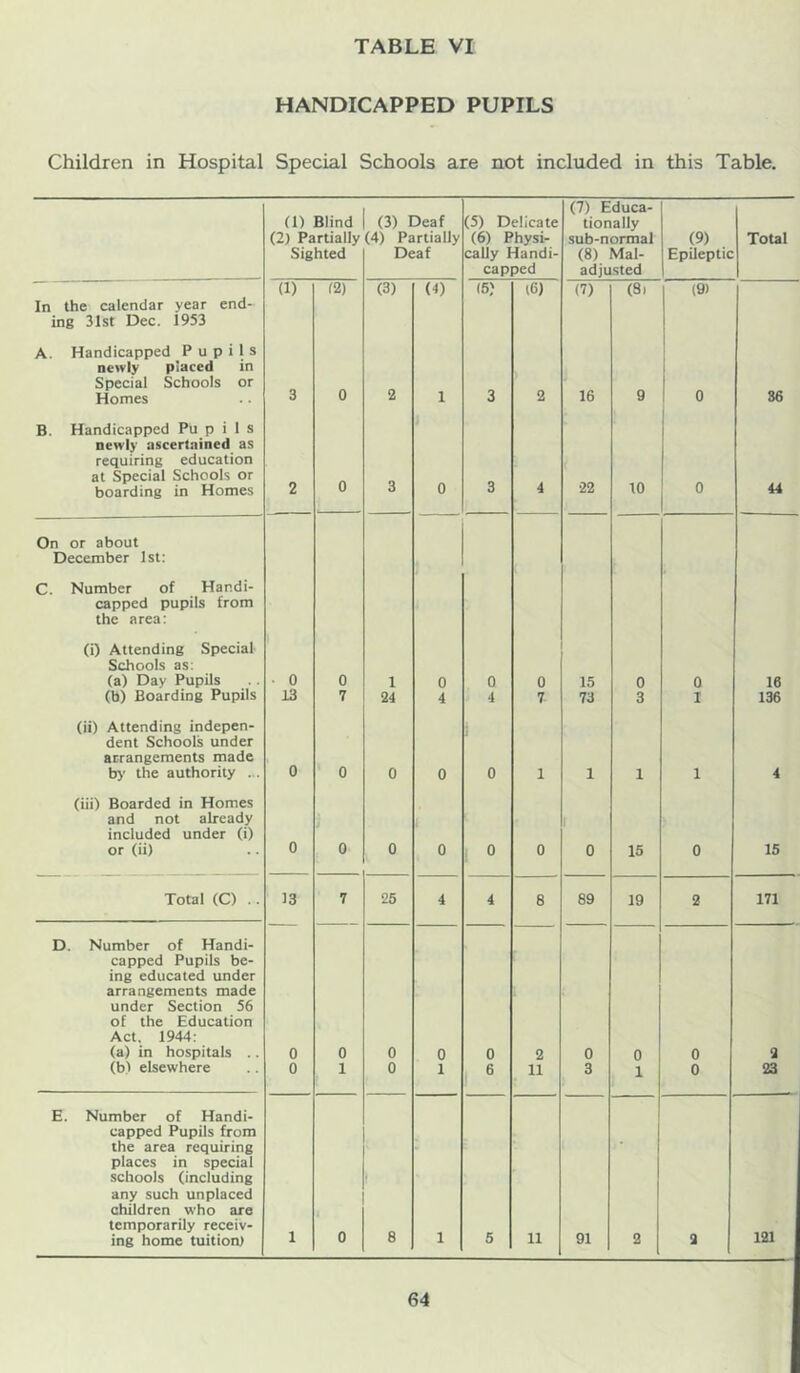 HANDICAPPED PUPILS Children in Hospital Special Schools are not included in this Table. (1) Blind (2) Partially Sighted (3) Deaf (4) Partially Deaf (5) Delicate (6) Physi- cally Handi- capped (7) Educa- tionally sub-normal (8) Mal- adjusted (9) Epileptic Total (1) 12) (3) (1) (5) 16) (7) (8. (9) In the calendar year end- ing 31st Dec. 1953 A. Handicapped Pupils newly placed in Special Schools or Homes 3 0 2 1 3 2 16 9 0 36 B. Handicapped Pu p i 1 s newly ascertained as requiring education at Special Schools or boarding in Homes 2 0 3 0 3 4 22 10 0 44 On or about December 1st: C. Number of Handi- capped pupils from the area: (i) Attending Special Schools as: (a) Day Pupils • 0 0 1 0 0 0 15 0 0 16 (b) Boarding Pupils 13 7 24 4 4 7 73 3 I 136 (ii) Attending indepen- dent Schools under arrangements made by the authority ... 0 0 0 0 0 1 1 1 1 4 (iii) Boarded in Homes and not already included under (i) or (ii) 0 i 0 0 0 0 0 0 15 0 15 Total (C) .. 13 7 25 4 4 8 89 19 2 171 D. Number of Handi- capped Pupils be- ing educated under arrangements made under Section 56 of the Education Act. 1944: (a) in hospitals .. 0 0 0 0 0 2 0 0 0 2 (b) elsewhere 0 1 0 1 6 11 3 1 0 23 E. Number of Handi- capped Pupils from the area requiring places in special schools (including any such unplaced children who are temporarily receiv- ing home tuition) 1 0 8 1 5 11 91 2 2 121