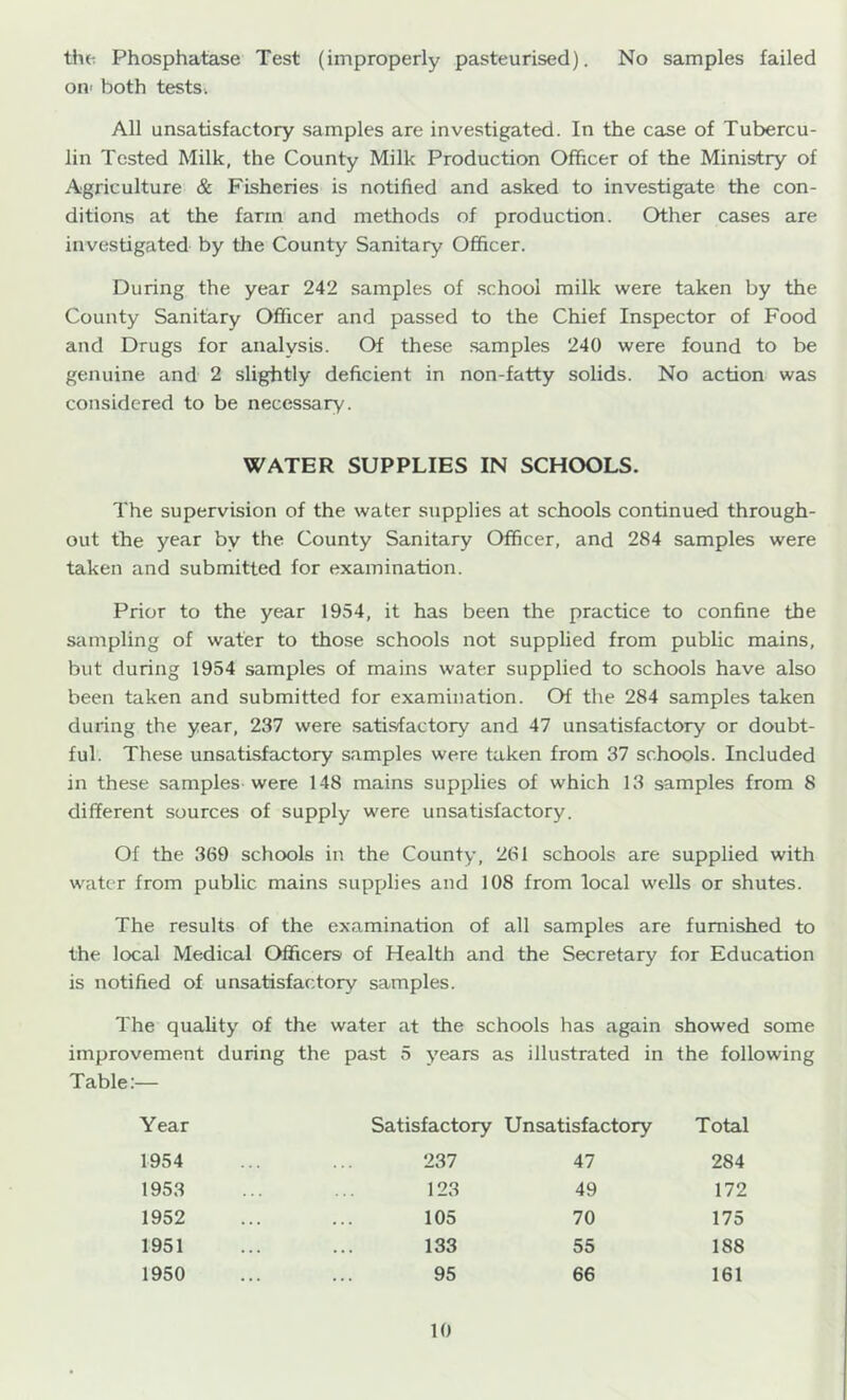 th(: Phosphatase Test (improperly pasteurised). No samples failed on- both tests. All unsatisfactory samples are investigated. In the case of Tubercu- lin Tested Milk, the County Milk Production Officer of the Ministry of Agriculture & Fisheries is notified and asked to investigate the con- ditions at the farm and methods of production. Other cases are investigated by the County Sanitary Officer. During the year 242 samples of school milk were taken by the County Sanitary Officer and passed to the Chief Inspector of Food and Drugs for analysis. Of these samples 240 were found to be genuine and 2 slightly deficient in non-fatty solids. No action was considered to be necessary. WATER SUPPLIES IN SCHOOLS. The supervision of the water supplies at schools continued through- out the year by the County Sanitary Officer, and 284 samples were taken and submitted for examination. Prior to the year 1954, it has been the practice to confine the sampling of water to those schools not supplied from public mains, but during 1954 samples of mains water supplied to schools have also been taken and submitted for examination. Of the 284 samples taken during the year, 237 were satisfactory and 47 unsatisfactory or doubt- ful. These unsatisfactory samples were taken from 37 schools. Included in these samples were 148 mains supplies of which 13 samples from 8 different sources of supply were unsatisfactory. Of the 369 schools in the County, 261 schools are supplied with water from public mains supplies and 108 from local wells or shutes. The results of the examination of all samples are furnished to the local Medical Officers of Health and the Secretary for Education is notified of unsatisfactory samples. The quality of the water at the schools has again showed some improvement during the past 5 years as illustrated in the following Table;— Year Satisfactory Unsatisfactory Total 1954 237 47 284 1953 123 49 172 1952 105 70 175 1951 133 55 188 1950 95 66 161