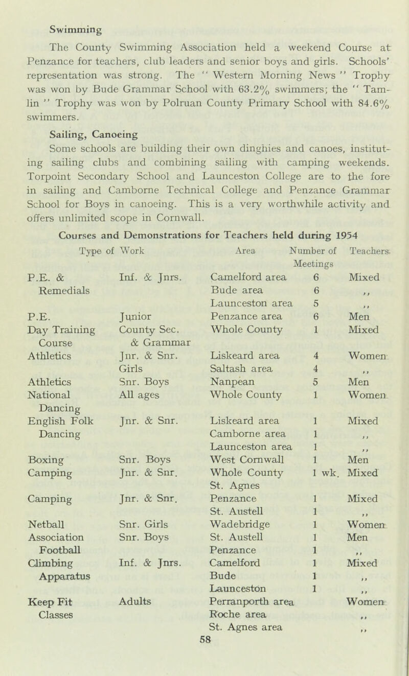 Swimming The County Swimming Association held a weekend Course at Penzance for teachers, club leaders and senior boys and girls. Schools’ representation was strong. The  Western Morning News ” Trophy was won by Bude Grammar School with 63.2% swimmers; the  Tam- lin ” Trophy was won by Polruan County Primary School with 84.6% swimmers. Sailing, Canoeing Some schools are building their own dinghies and canoes, institut- ing sailing clubs and combining sailing with camping weekends. Torpoint Secondary School and Launceston College are to the fore in sailing and Camborne Technical College and Penzance Grammar School for Boys in canoeing. This is a very worthwhile activity and offers unlimited scope in Cornwall. Cour.ses and Demonstrations for Teachers held during 1954 Type of Work .\rea Number of Teachers. Meetings P.E. & Inf. & Jnrs. Camelford area 6 Mixed Remedials Bude area 6 > t Launceston area 5 1 > P.E. Junior Penzance area 6 Men Daj'^ Training County Sec. Whole County 1 Mixed Course & Grammar Athletics Jnr. & Snr. Liskeard area 4 Women Girls Saltash area 4 * > Athletics Snr. Boys Nanpean 5 Men National All ages Whole County 1 Women Dancing English Folk Jnr. & Snr. Liskeard area 1 Mixed Dancing Camborne area 1 t i Launceston area 1 » $ Boxing Snr. Boys West Cornwall 1 Men Camping Jnr. & Snr. Whole County St. Agnes 1 wk. Mixed Camping Jnr. & Snr. Penzance 1 Mixed St. Austell 1 11 Netball Snr. Girls Wadebridge 1 Women Association Snr. Boys St. Austell 1 Men Football Penzance 1 > $ Climbing Inf. & Jnrs. Camelford 1 Mixed Apparatus Bude 1 t P Launceston 1 » f Keep Fit Adults Perranporth area Women Clsisses Roche area $ t St. Agnes area $ p