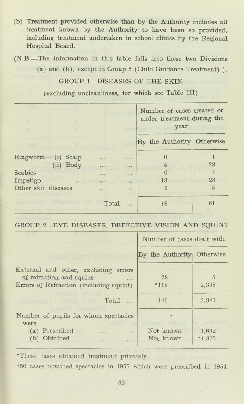 (b) Treatment provided otherwise than by the Authority includes all treatment known by the Authority to have been so provided, including treatment undertaken in school clinics by the Regional Hospital Board. (N.B.—The information in this table falls into these two Divisions (a) and (b), except in Group 5 (Child Guidance Treatment) ). GROUP 1—DISEASES OF THE SKIN (excluding uncleanliness, for which see Table III) Number of cases treated or under treatment during the year By the Authority Otherwise Ringworm— (i) Scalp 0 1 (ii) Body 4 23 Scabies 0 4 Impetigo 13 28 Other skin diseases 2 5 Total ... 19 6. GROUP 2—EYE DISEASES, DEFECTIVE VISION AND SQUINT Number of cases dealt with By the Authority Otherwise External and other, excluding errors of refraction and squint Errors of Refraction (including squint) 28 *118 5 2,335 Total ... 146 2,340 Number of pupils for whom spectacles were (a) Prescribed (b) Obtained • Not known Not known 1,692 11,375 *These cases obtained treatment privately. fSO cases obtained spectacles in 1955 which were prescribed in 1954.