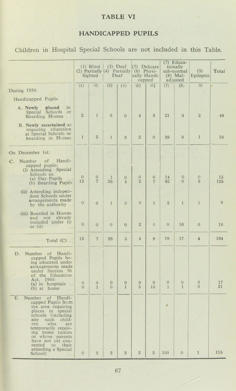 HANDICAPPED PUPILS Children in Hospital Special Schools are not included in this Table. (1) Blind (2) Partially Sighted (3) Deaf (4) Partially Deaf (5) Delicate (6) Physi- cally Handi- capped (7) Educa- tionally sub-normal (8) Mal- adjusted (9) Epileptic Total During 1954; (1) (2) (3) (4) (5} (6) (7) (8j 1 r9) • Handicapped Pupils 1 1 A. Newly placed in Special Schools or Boarding Homes . . 2 1 0 0 4 3 21 9 2 48 B. Newly ascertained as requiring education at Special Schools or boarding in Homes 1 2 1 3 2 0 39 9 58 On December 1st: C. Number of Handi- capped pupils; (i) Attending Special Schools as: (a) Day Pupils (h) Boarding Pupils 0 13 0 7 1 26 0 3 0 2 0 7 14 62 0 0 0 3 15 125 (ii) Attending indepen- dent Schools under arrangements made by the authority . . 0 0 1 0 0 1 2 1 1 6 (iii) Boarded in Homes and not already included under (i) or (ii) 0 0 0 0 2 0 0 16 0 18 Total (C) .. 13 7 28 5 4 8 78 17 4 164 D. Number of Handi- capped Pupils be- ing educated under arrangements made under Section 56 of the Education Act. 1944; (a) in hospitals . . (b) at home 0 0 0 1 0 0 0 1 8 5 9 12 0 1 0 1 0 0 17 21 E. Number of Handi- capped Pupils frem the area requiring places in special schools (including any such child- ren who are temporarily receiv- ing home tuition or whose parents have not yet con- sented to their attending a Special School) 0 2 2 3 2 5 • 100 0 1 115