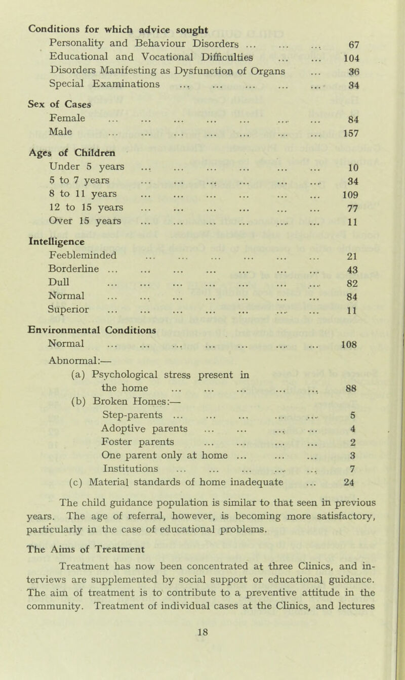 Conditions for which advice sought Personality and Behaviour Disorders ... , 67 Educational and Vocational Difficulties 104 Disorders Manifesting as Dysfunction of Organs ... 36 Special Examinations ... ... ... ... ... 34 Sex of Cases Female ... ... ... ... ... 84 Male ... ... ... ... ... ... ... 157 Ages of Children Under 5 years ... ... ... ... ... ... 10 5 to 7 years ... ... ... ... ... .... 34 8 to 11 years ... ... ... ... ... ... 109 12 to 15 years ... ... ... 77 Over 15 years ... ... 11 Intelligence Feebleminded ... ... ... ... ... ... 21 Borderline ... ... ... ... ... ... ... 43 DuU ... .... 82 Normal ... ... ... ... ... 84 Superior ... ... ... 11 Environmental Conditions Normal ... 108 Abnormal:— (a) Psychological stress present in the home 88 (b) Broken Homes:— Step-parents ... .... 5 Adoptive parents ... ... 4 Foster parents ... ... ... ... 2 One parent only at home ... ... ... 3 Institutions ... ... ... 7 (c) Material standards of home inadequate ... 24 The child guidance population is similar to that seen in previous years. The age of referral, however, is becoming more satisfactory, particularly in the case of educational problems. The Aims of Treatment Treatment has now been concentrated at three Clinics, and in- terviews are supplemented by social support or educational guidance. The aim of treatment is to contribute to a preventive attitude in the community. Treatment of individual cases at the Clinics, and lectures