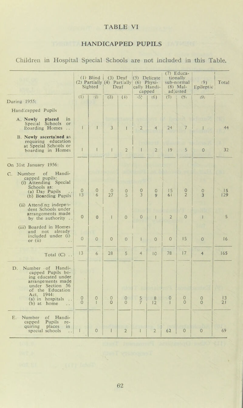 HANDICAPPED PUPILS Children in Hospital Special Schools are not included in this Table. (1) Blind j (3) Deaf (2) Partially (4) Partially Sighted ] Deaf (5) Delicate (6) Physi- cally Handi- capped (7) Educa- tionally sub-normal (8) Mal- adjusted (9) Epileptic 1 1 Total (1) ■2) (3) (1) (B) (7) (8i (ib ; DuriiiB 1955; Handicapped Pupils A. Newly placed in Special Schools or Boarding Homes .. 1 1 3 1 2 4 24 7 1 44 B. Newly ascertained as requiring education at Special Schools or boarding in Homes 1 1 1 2 1 2 19 5 0 32 On 31st January 1956: C. Number of Handi- capped pupils; (i) Attending Special Schools as: (a) Day Pupils 0 0 0 0 0 0 1 15 0 0 15 (b) Boarding Pupils 13 6 27 5 3 9 61 2 3 129 (ii) Attending indepen- dent Schools under arrangements made by the authority .. 0 0 1 0 0 1 2 0 1 5 (iii) Boarded in Homes and not already included under (i) or (ii) 0 0 0 0 1 0 0 IS 0 16 Total (C) . . 13 6 28 5 4 1C 78 17 4 165 D. Number of Handi- capped Pupils be- ing educated under arrangements made under Section 56 of the Education Act. 1944; (a) in ho.spitals 0 0 0 0 5 8 0 0 0 13 (b) at home 0 1 0 0 7 12 1 0 0 21 E. Number of Handi- capped Pupils re- quiring places in special schools 1 0 1 2 1 1 62 0 0 69