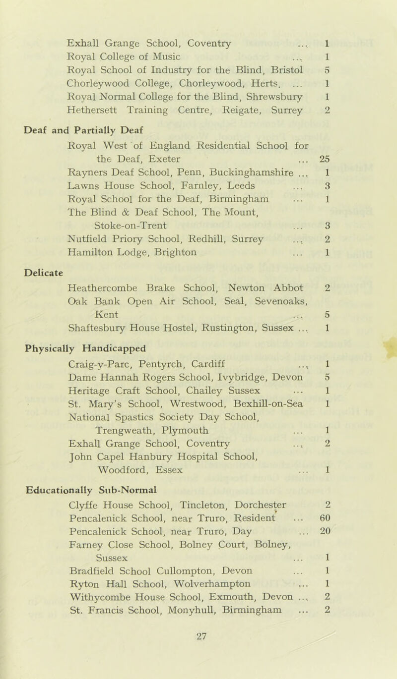 Exhall Grange School, Coventry ... 1 Royal College of Music ... 1 Royal School of Industry for the Blind, Bristol 5 Chorleywood College, Chorleywood, Herts. ... 1 Royal Normal College for the Blind, Shrewsbury 1 Hethersett Training Centre, Reigate, Surrey 2 Deaf and Partially Deaf Royal West of England Residential School for the Deaf, Exeter ... 25 Rayners Deaf School, Penn, Buckinghamshire ... 1 Lawns House School, Famley, Leeds .., 3 Royal School for the Deaf, Birmingham ... 1 The Blind & Deaf School, The Mount, Stoke-on-Trent ... 3 Nutfield Priory School, RedhiU, Surrey ... 2 Hamilton Lodge, Brighton ... 1 Delicate Heathercombe Brake School, Newton Abbot 2 Oak Bank Open Air School, Seal, Sevenoaks, Kent ... 5 Shaftesbury House Hostel, Rustington, Sussex ... 1 Physically Handicapped Craig-y-Parc, Pentyrch, Cardiff .., 1 Dame Hannah Rogers School, Ivybridge, Devon 5 Heritage Craft School, Chailey Sussex ... 1 St. Mary’s School, Wrestwood, Bexhill-on-Sea 1 National Spastics Society Day School, Trengweath, Plymouth ... 1 Exhall Grange School, Coventry .., 2 John Capel Hanbury Hospital School, Woodford, Essex ... 1 Educationally Sub-Normal Clyffe House School, Tincleton, Dorchester 2 Pencalenick School, near Truro, Resident ... 60 Pencalenick School, near Truro, Day ... 20 Famey Close School, Bolney Court, Bolney, Sussex ... 1 Bradfield School Cullompton, Devon ... 1 Ryton Hall School, Wolverhampton ... 1 Withycombe House School, Exmouth, Devon .., 2 St. Francis School, MonyhuU, Birmingham ... 2