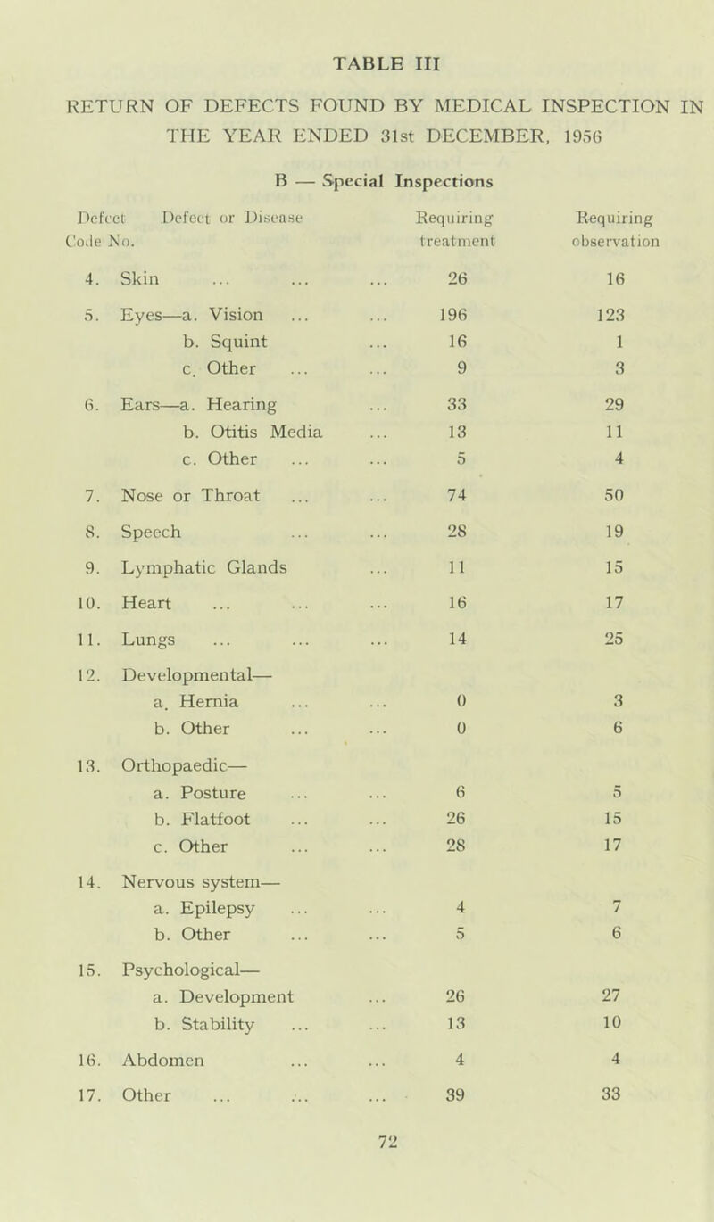 RETURN OF DEFECTS FOUND BY MEDICAL INSPECTION IN THE YEAR ENDED 31st DECEMBER, 1956 B — Special Inspections Defect’ Defect or Disease Requiring Requiring Coile No. treatment observation 4. Skin 26 16 5. Eyes—a. Vision 196 123 b. Squint 16 1 c. Other 9 3 Ears—a. Hearing 33 29 b. Otitis Media 13 11 c. Other 5 4 7. Nose or Throat 74 50 8. Speech 28 19 9. Lymphatic Glands 11 15 10. Heart 16 17 11. Lungs 14 25 12. Developmental— a. Hernia 0 3 b. Other 0 6 13. Orthopaedic— a. Posture 6 5 b. Flatfoot 26 15 c. Other 28 17 14. Nervous system— a. Epilepsy 4 7 b. Other 5 6 15. Psychological— a. Development 26 27 b. Stability 13 10 16. Abdomen 4 4 17. Other 39 33