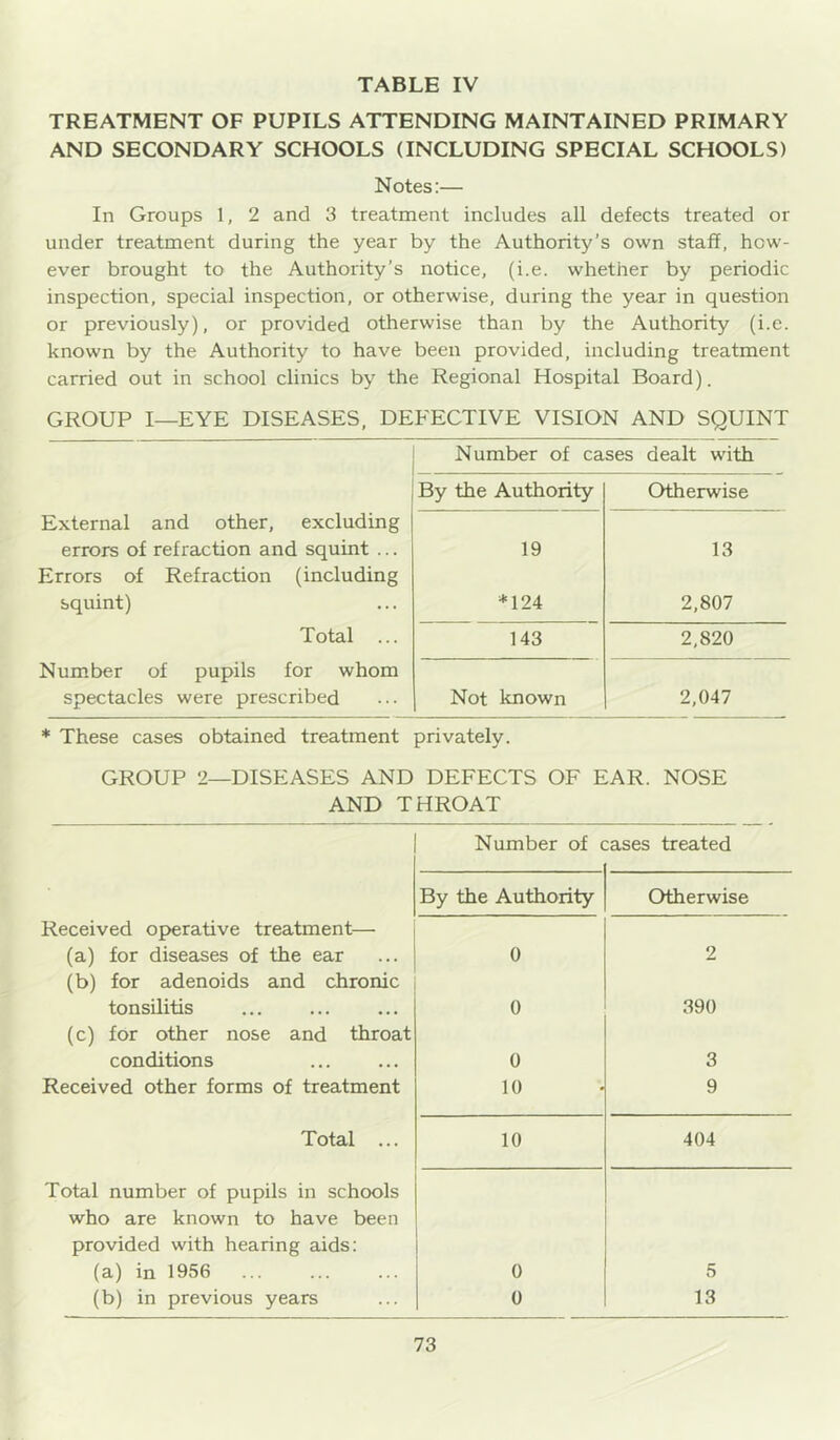 TREATMENT OF PUPILS ATTENDING MAINTAINED PRIMARY AND SECONDARY SCHOOLS (INCLUDING SPECIAL SCHOOLS) Notes:— In Groups 1, 2 and 3 treatment includes all defects treated or under treatment during the year by the Authority’s own staff, how- ever brought to the Authority’s notice, (i.e. whether by periodic inspection, special inspection, or otherwise, during the year in question or previously), or provided otherwise than by the Authority (i.e. known by the Authority to have been provided, including treatment carried out in school clinics by the Regional Hospital Board). GROUP I—EYE DISEASES, DEFECTIVE VISION AND SQUINT Number of cases dealt with By the Authority (Ttherwise External and other, excluding errors of refraction and squint ... Errors of Refraction (including squint) 19 *124 13 2,807 Total ... 143 2,820 Number of pupils for whom spectacles were prescribed Not known 2,047 * These cases obtained treatment privately. GROUP 2—DISEASES AND DEFECTS OF EAR. NOSE AND THROAT Number of ;ases treated By the Authority Otherwise Received operative treatment— (a) for disea.ses of the ear 0 2 (b) for adenoids and chronic tonsilitis 0 390 (c) for other nose and throat conditions 0 3 Received other forms of treatment 10 9 Total ... 10 404 Total number of pupils in schools who are known to have been provided with hearing aids: (a) in 1956 0 5 (b) in previous years 0 13