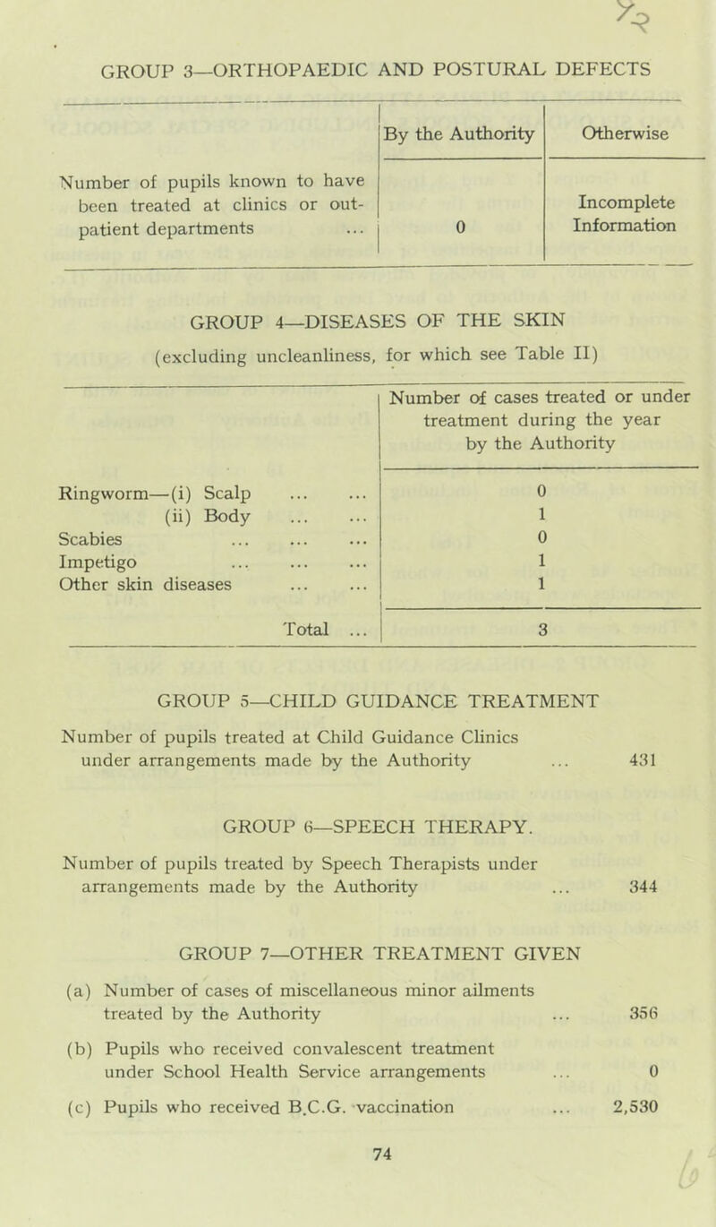 GROUP 3—ORTHOPAEDIC AND POSTURAL DEFECTS Number of pupils known to have been treated at clinics or out- patient departments By the Authority Otherwise Incomplete 0 Information GROUP 4—DISEASES OF THE SKIN (excluding uncleanliness, for which see Table II) Number of cases treated or under treatment during the year by the Authority Ringworm—(i) Scalp 0 (ii) Body 1 Scabies 0 Impetigo 1 Other skin diseases 1 Total ... 3 GROUP 5—CHILD GUIDANCE TREATMENT Number of pupils treated at Child Guidance Clinics under arrangements made by the Authority ... 431 GROUP «—SPEECH THERAPY. Number of pupils treated by Speech Therapists under arrangements made by the Authority ... 344 GROUP 7—OTHER TREATMENT GIVEN (a) Number of cases of miscellaneous minor ailments treated by the Authority ... 356 (b) Pupils who received convalescent treatment under School Health Service arrangements ... 0 (c) Pupils who received B.C.G. vaccination 2,530