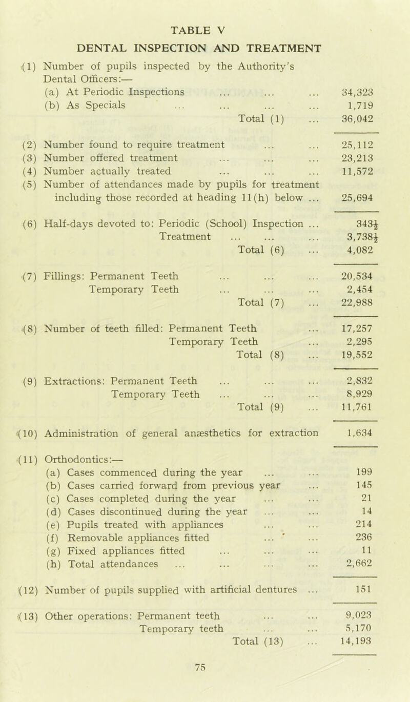 DENTAL INSPECTION AND TREATMENT i(l) Number of pupils inspected by the Authority's Dental Officers:— (a) At Periodic Inspections ... ... ... 34,323 (b) As Specials ... ... ... ... 1,719 Total (1) ... 36,042 (2) Number found to require treatment ... ... 25,112 (3) Number offered treatment ... ... ... 23,213 (4) Number actually treated ... ... ... 11,572 (5) Number of attendances made by pupils for treatment including those recorded at heading 11(h) below ... 25,694 (6) Half-days devoted to: Periodic (School) Inspection ... 343^ Treatment ... ... ... 3,738^ Total (6) ... 4,082 (7) Fillings: Permanent Teeth ... ... ... 20,534 Temporary Teeth ... ... ... 2,454 Total (7) ... 22,988 (8) Number of teeth filled: Permanent Teeth ... 17,257 Temporary Teeth ... 2,295 Total (8) ... 19,552 (9) Extractions: Permanent Teeth ... ... ... 2,832 Temporary Teeth ... ... ... 8,929 Total (9) ... 11,761 f(10) Administration of general anaesthetics for extraction 1,634 (11) Orthodontics:— (a) Cases commenced during the year ... ... 199 (b) Cases carried forward from previous year ... 145 (c) Cases completed during the year ... ... 21 (d) Cases discontinued during the year ... ... 14 (e) Pupils treated with appliances ... ... 214 (f) Removable appliances fitted ... ' ... 236 (g) Fixed appliances fitted ... ... ... 11 (h) Total attendances ... ... ... ... 2,662 (12) Number of pupils supplied with artificial dentures ... 151 X13) Other operations: Permanent teeth ... ... 9,023 Temporary teeth ... ... 5,170 Total (13) ... 14,193