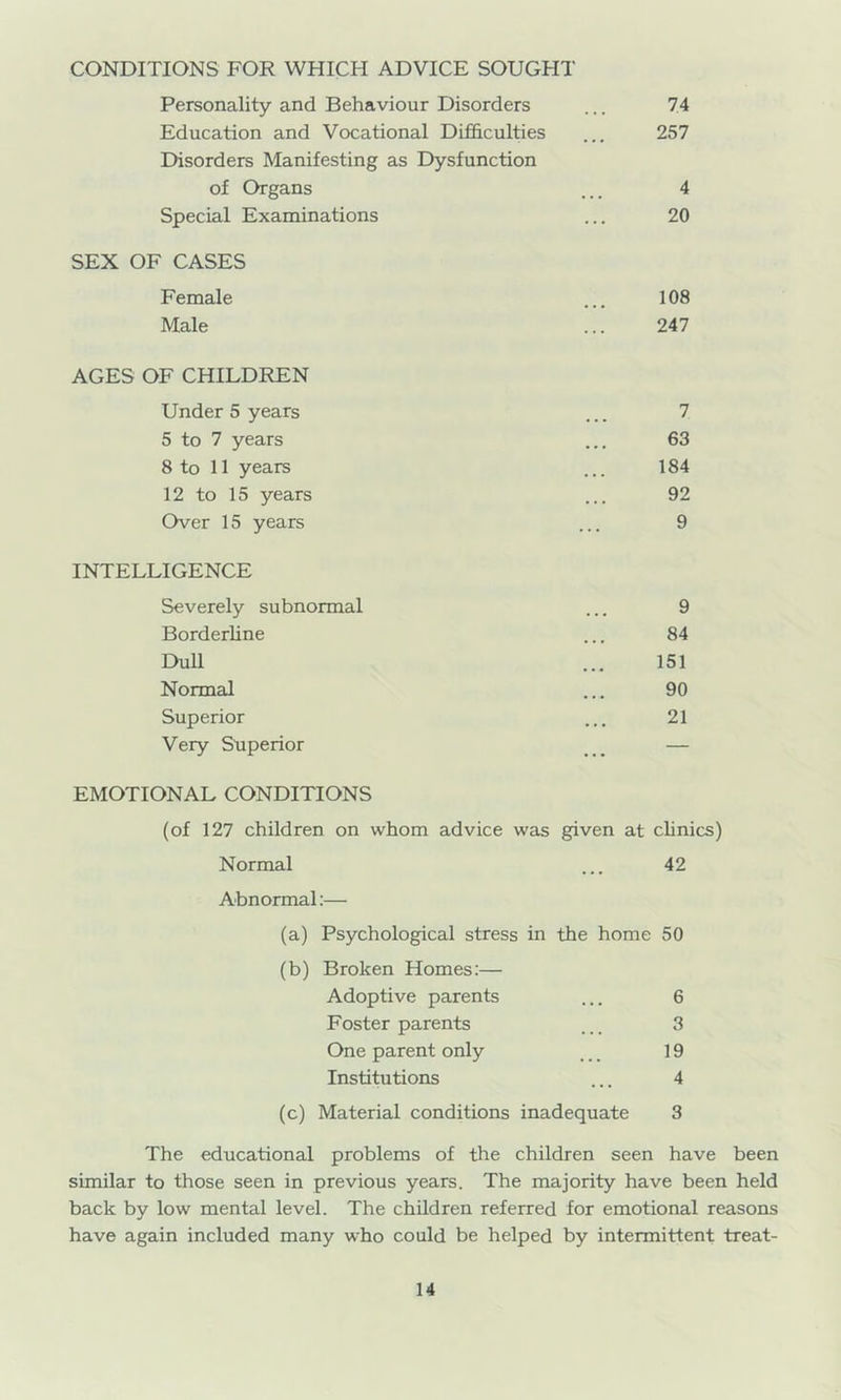 CONDITIONS FOR WHICH ADVICE SOUGHT Personality and Behaviour Disorders 74 Education and Vocational Difficulties 257 Disorders Manifesting as Dysfunction of Organs • • • 4 Special Examinations ... 20 SEX OF CASES Female 108 Male ... 247 AGES OF CHILDREN Under 5 years 7 5 to 7 years • • • 63 8 to 11 years . • . 184 12 to 15 years . > • 92 Over 15 years ... 9 INTELLIGENCE Severely subnormal 9 Borderline ... 84 Dull 151 Normal ... 90 Superior • • • 21 Very Superior ... — EMOTIONAL CONDITIONS (of 127 children on whom advice was given at clinics) Normal • • • 42 Abnormal:— (a) Psychological stress in the home 50 (b) Broken Homes;— Adoptive parents . . . 6 Foster parents ... 3 One parent only ... 19 Institutions 4 (c) Material conditions inadequate 3 The educational problems of the children seen have been similar to those seen in previous years. The majority have been held back by low mental level. The children referred for emotional reasons have again included many who could be helped by intermittent treat-